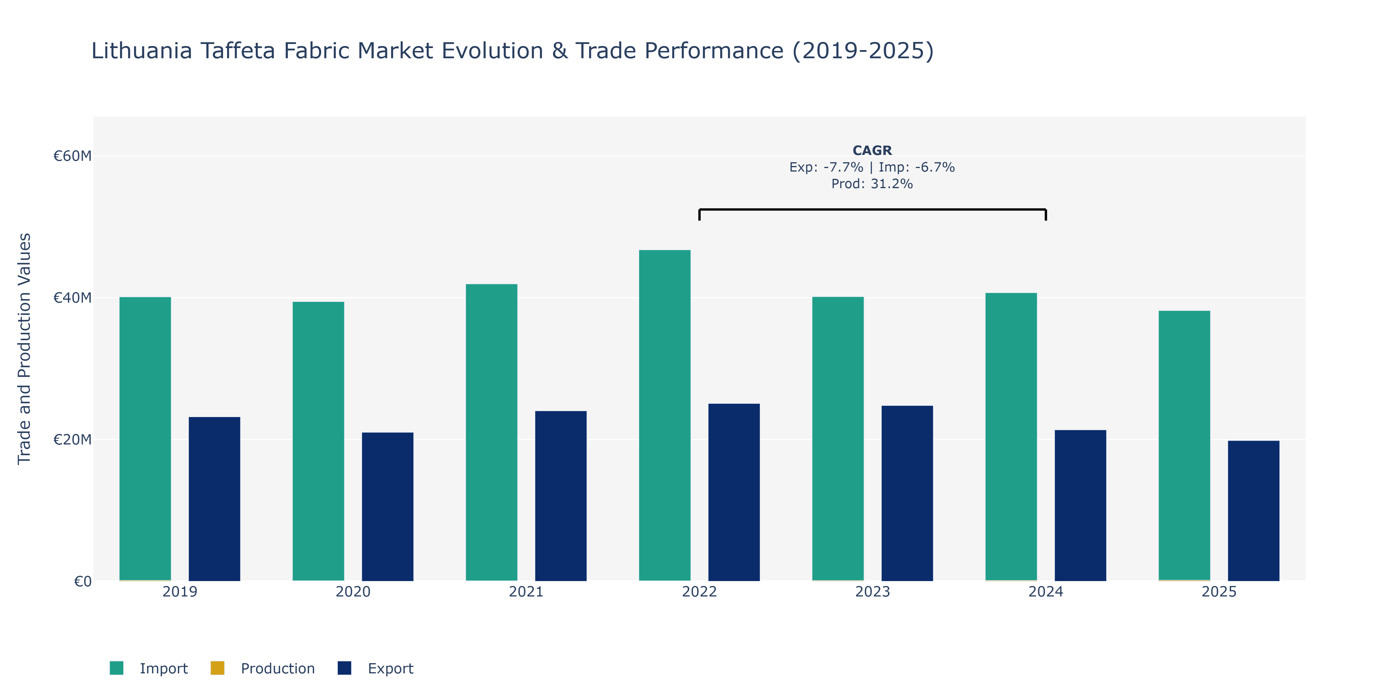 Lithuania Taffeta Fabric Market: Production & Trade Performance (2019-2025)