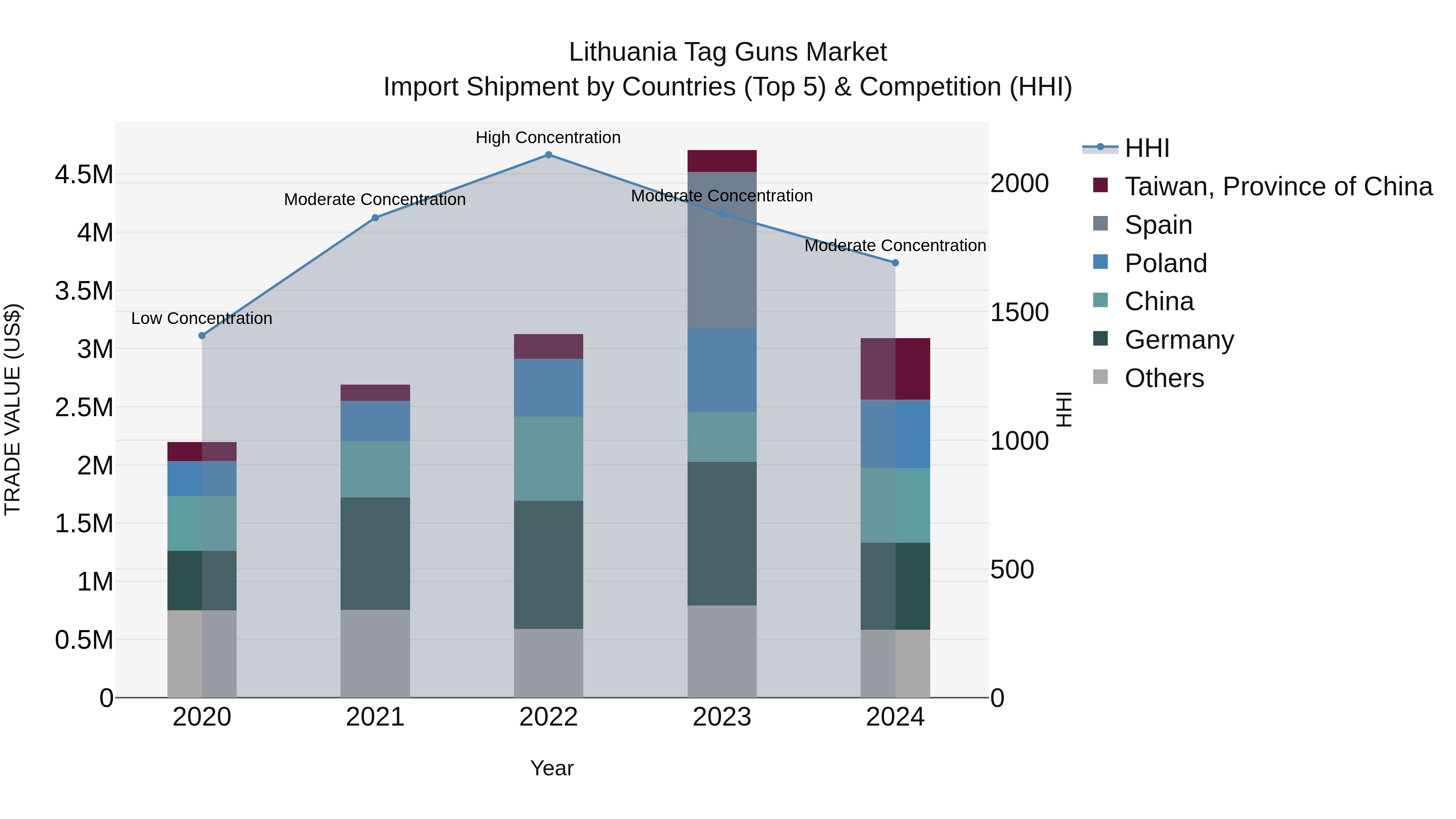 Lithuania Tag Guns Market Top 5 Importing Countries and Market Competition (HHI) Analysis