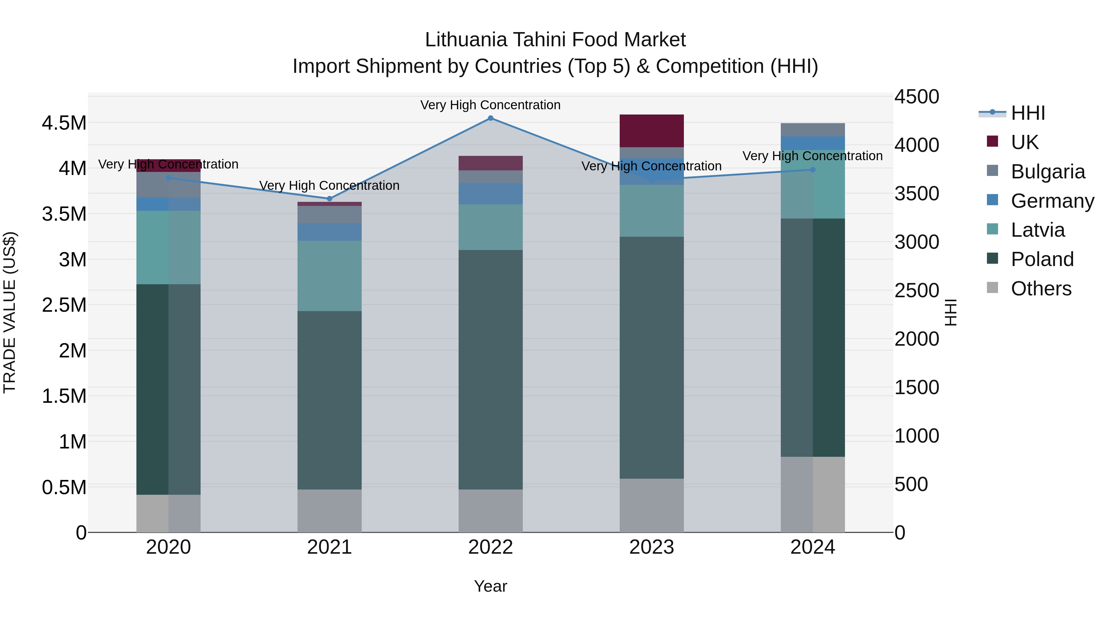 Lithuania Tahini Food Market Top 5 Importing Countries and Market Competition (HHI) Analysis