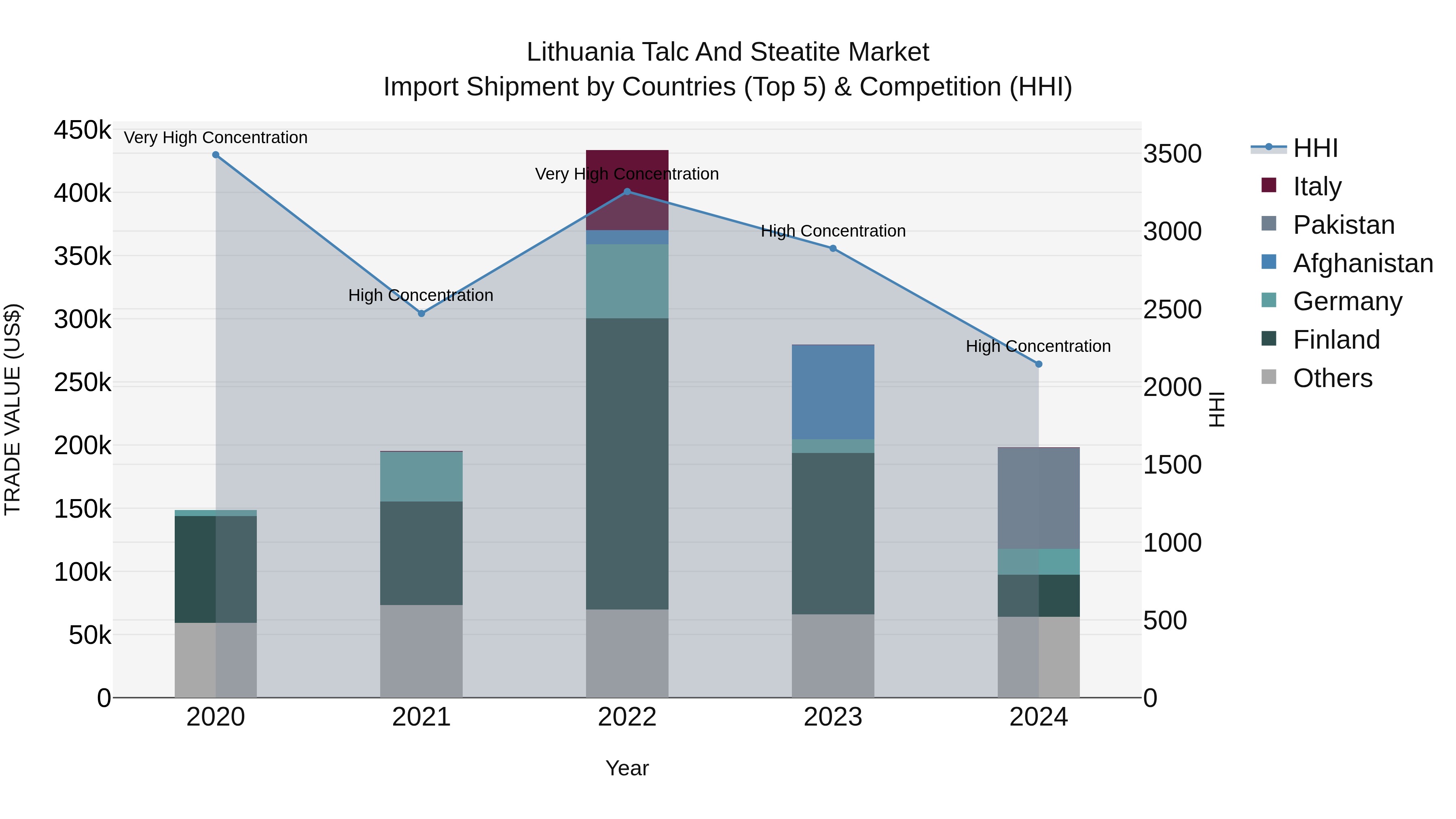 Lithuania Talc and Steatite Market Top 5 Importing Countries and Market Competition (HHI) Analysis