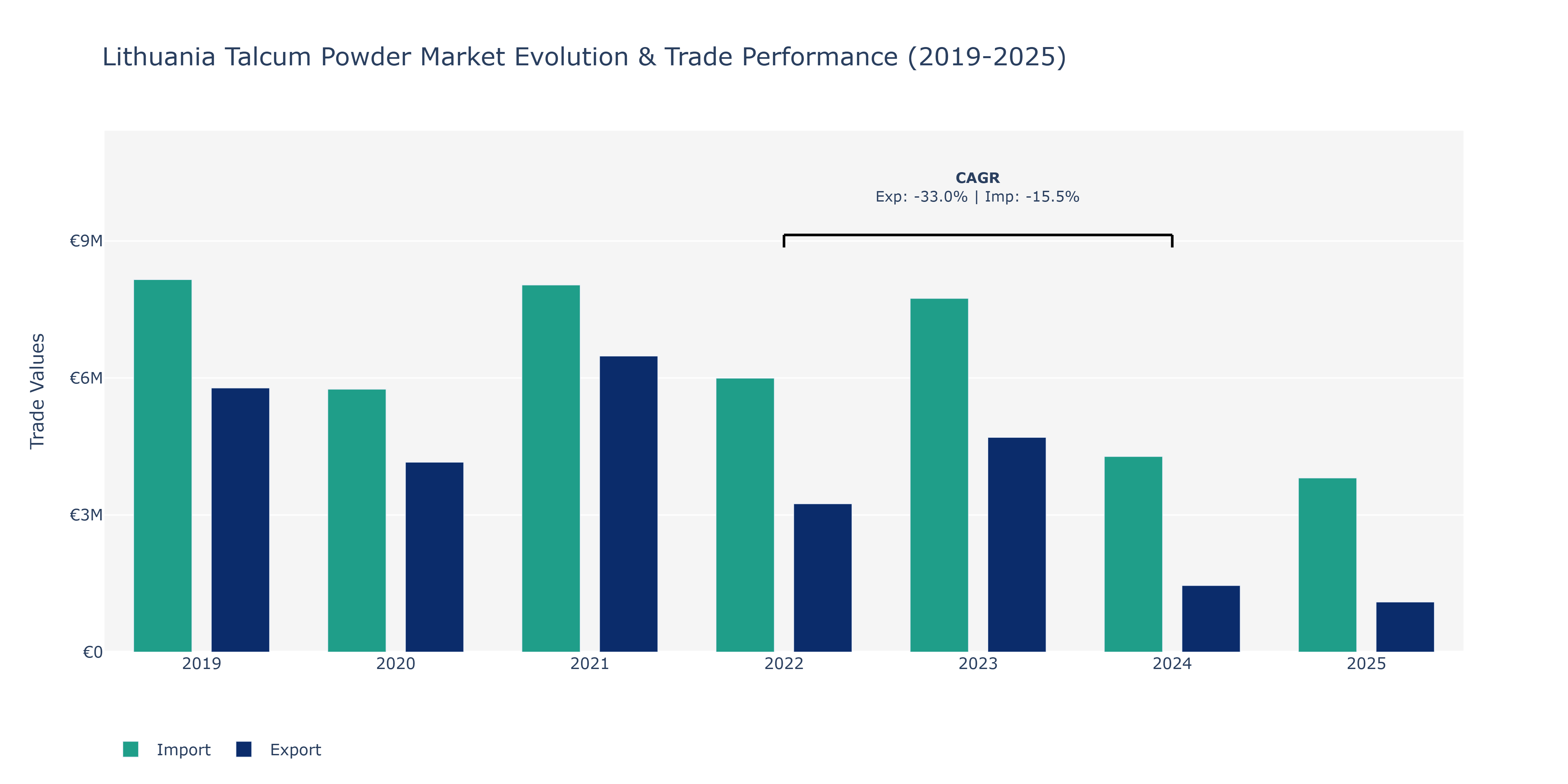 Lithuania Talcum Powder Market: Production & Trade Performance (2019-2025)