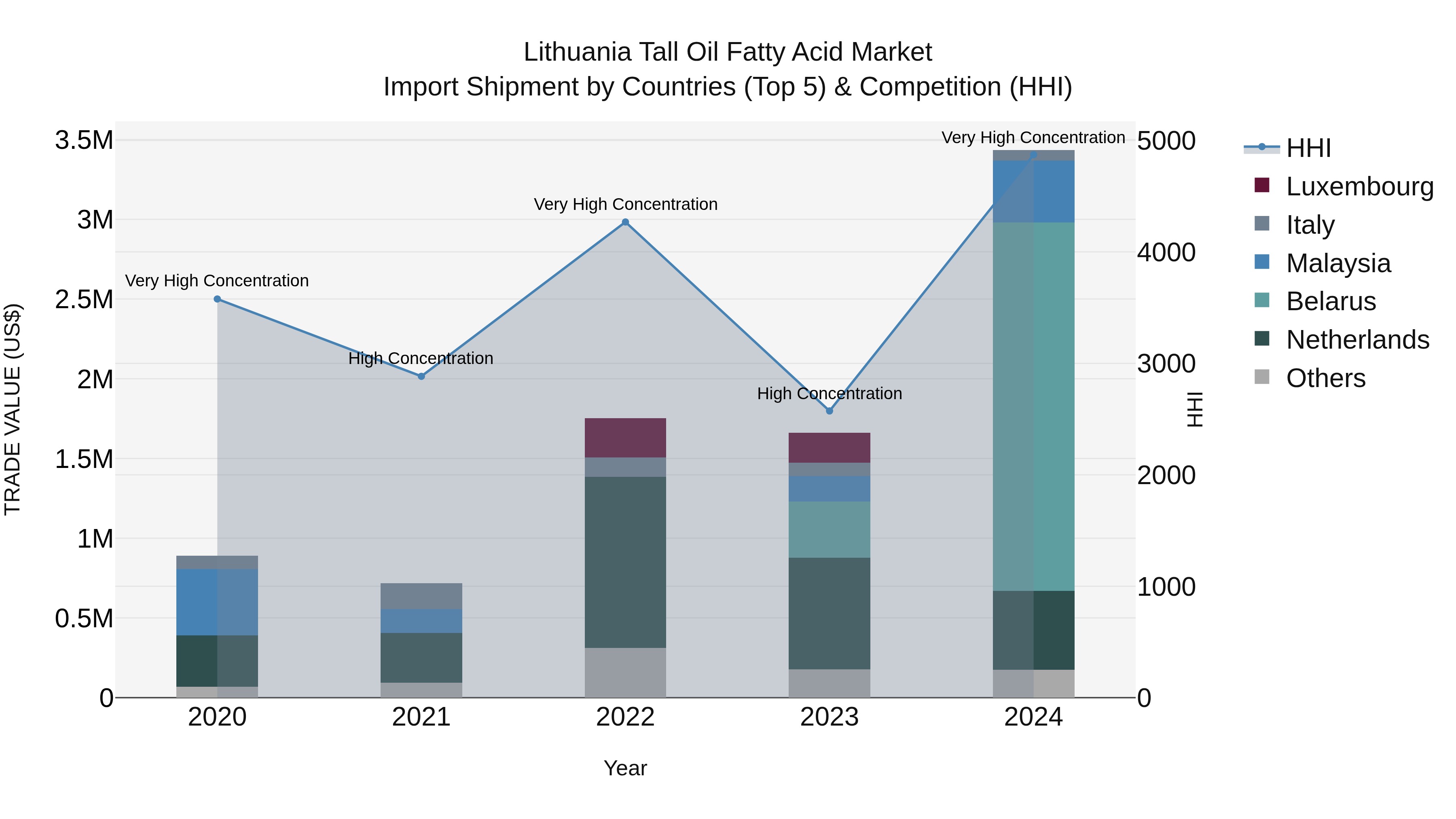 Lithuania Tall Oil Fatty Acid Market Top 5 Importing Countries and Market Competition (HHI) Analysis