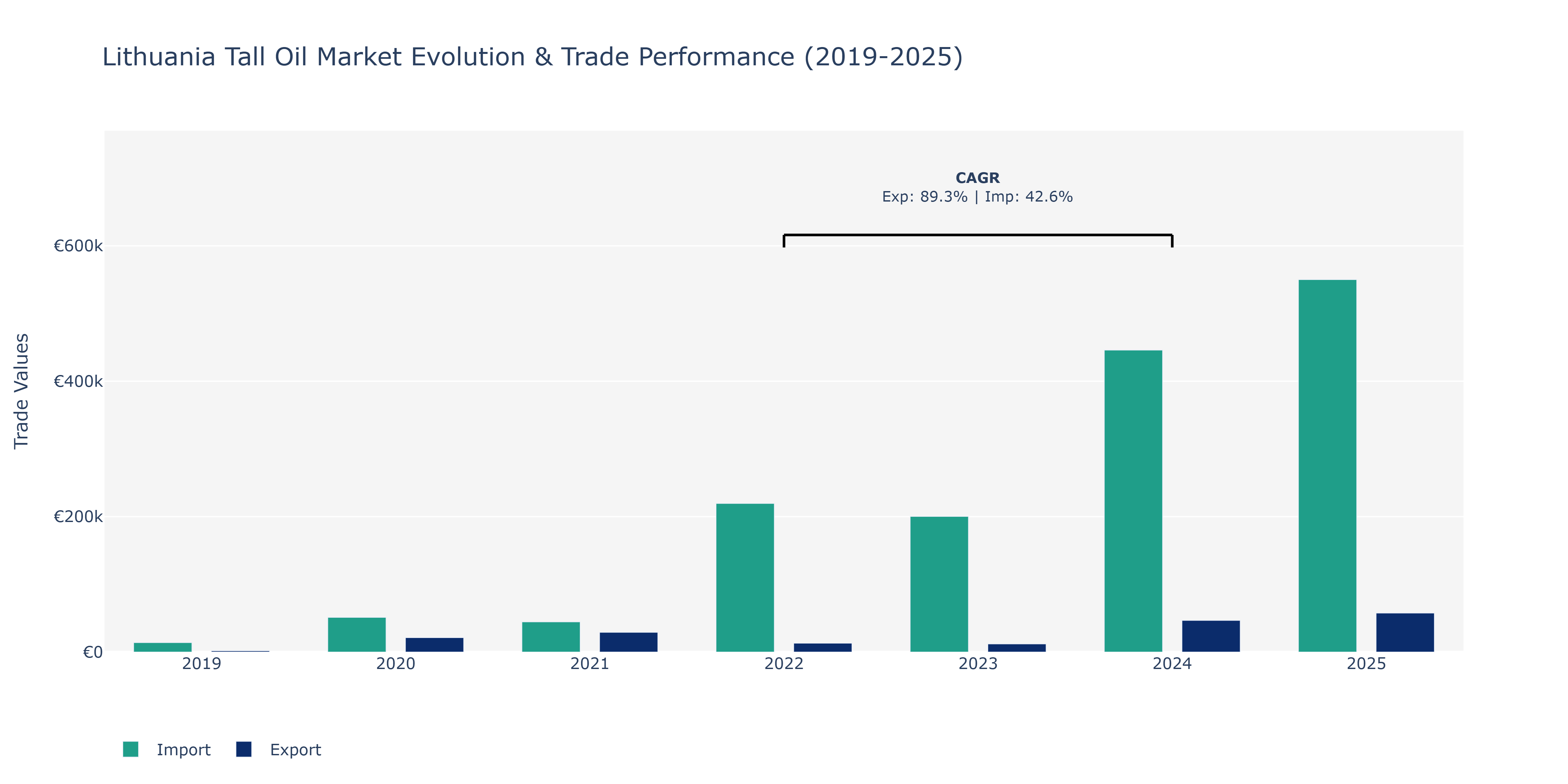 Lithuania Tall Oil Market: Production & Trade Performance (2019-2025) Size