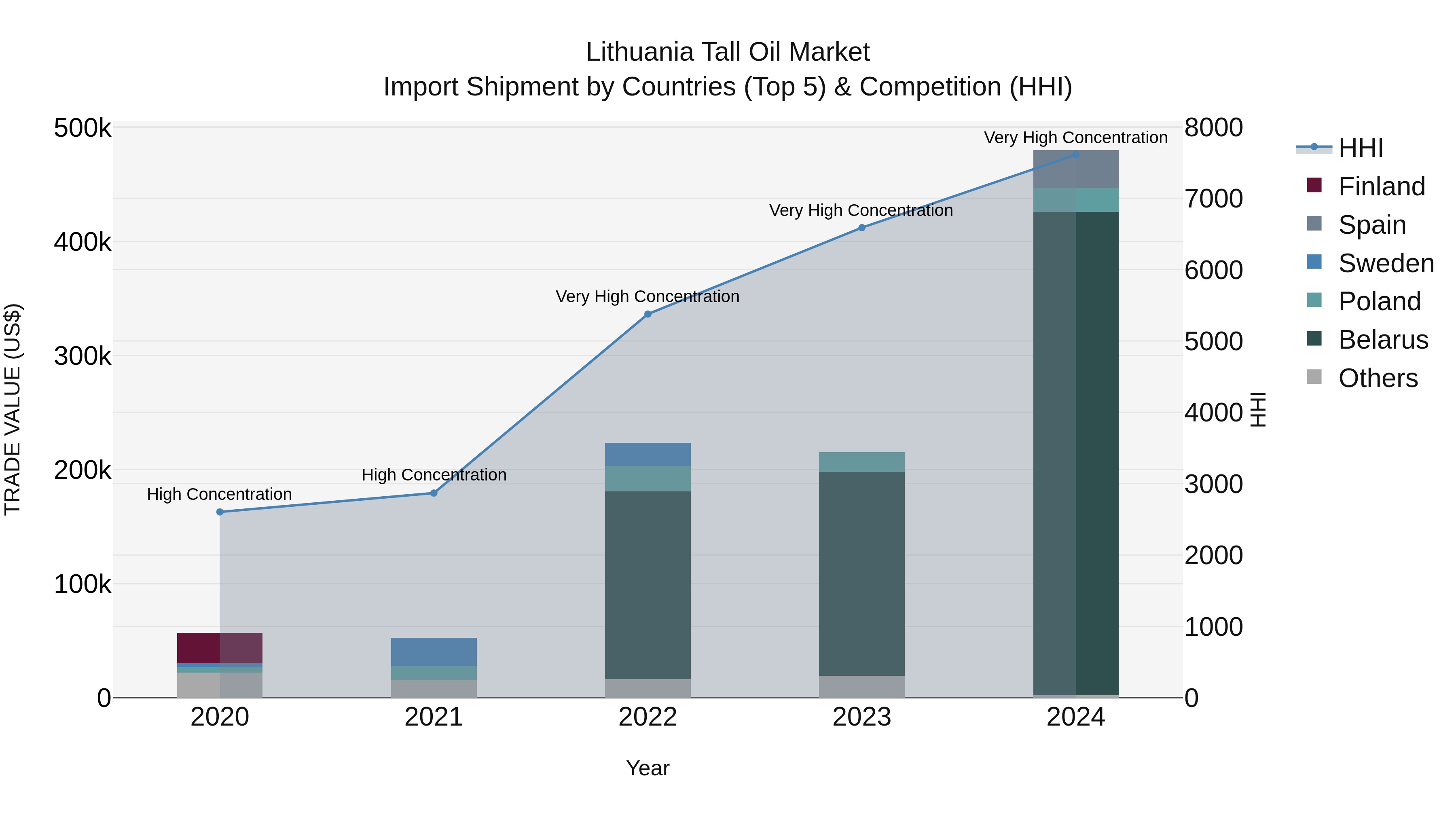 Lithuania Tall Oil Market Top 5 Importing Countries and Market Competition (HHI) Analysis