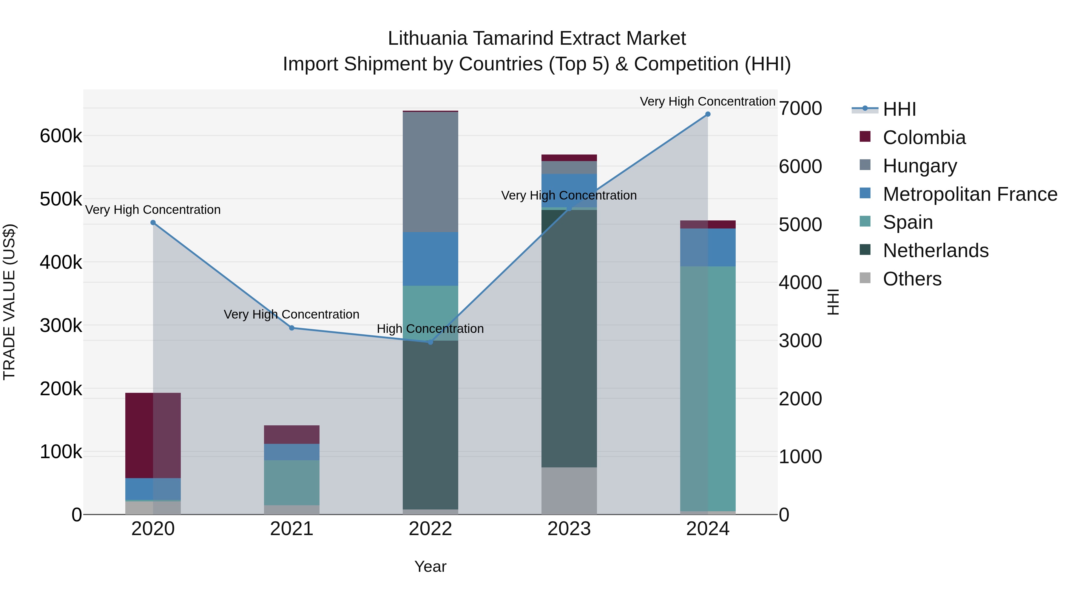 Lithuania Tamarind Extract Market Top 5 Importing Countries and Market Competition (HHI) Analysis