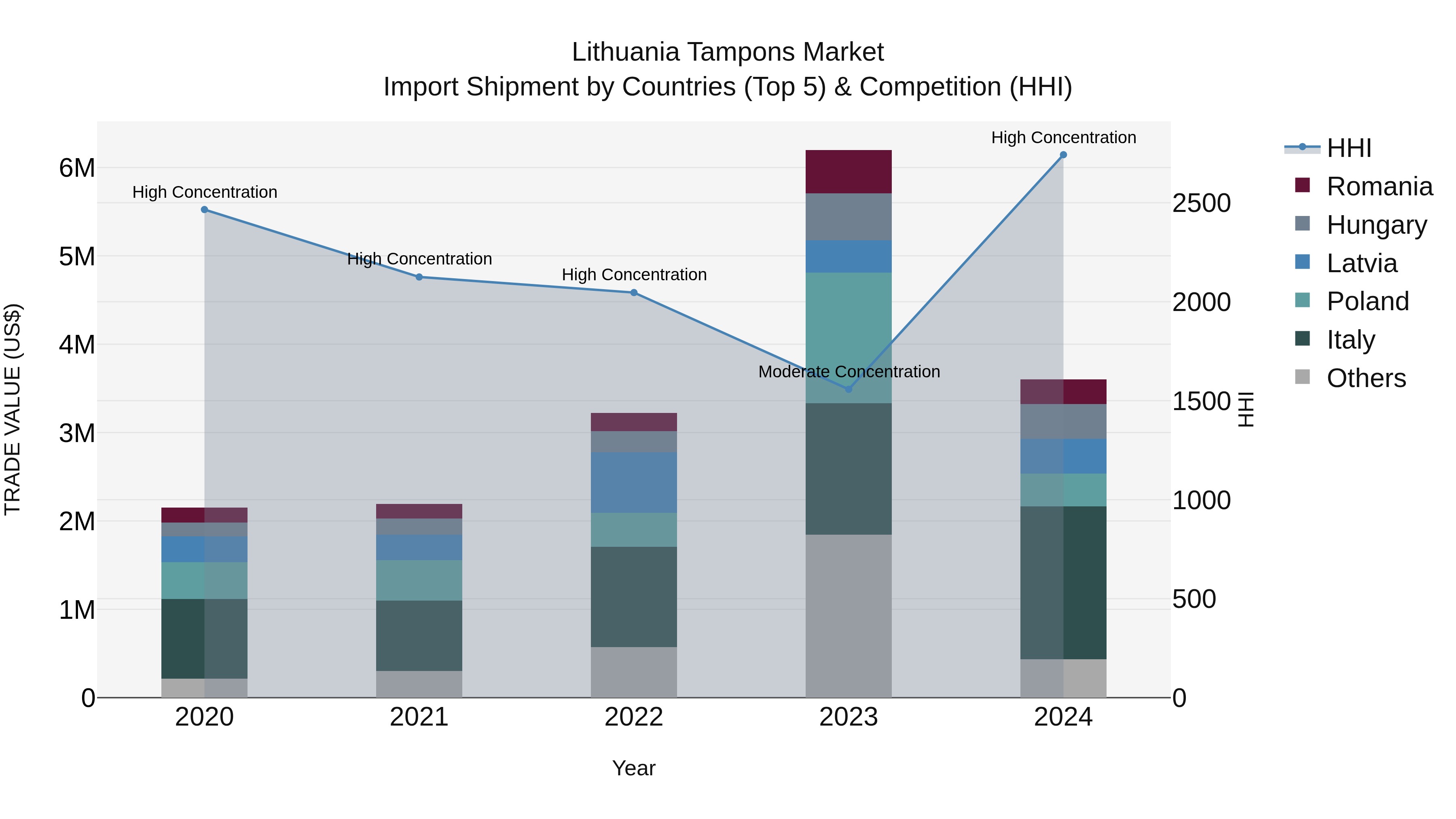 Lithuania Tampons Market Top 5 Importing Countries and Market Competition (HHI) Analysis