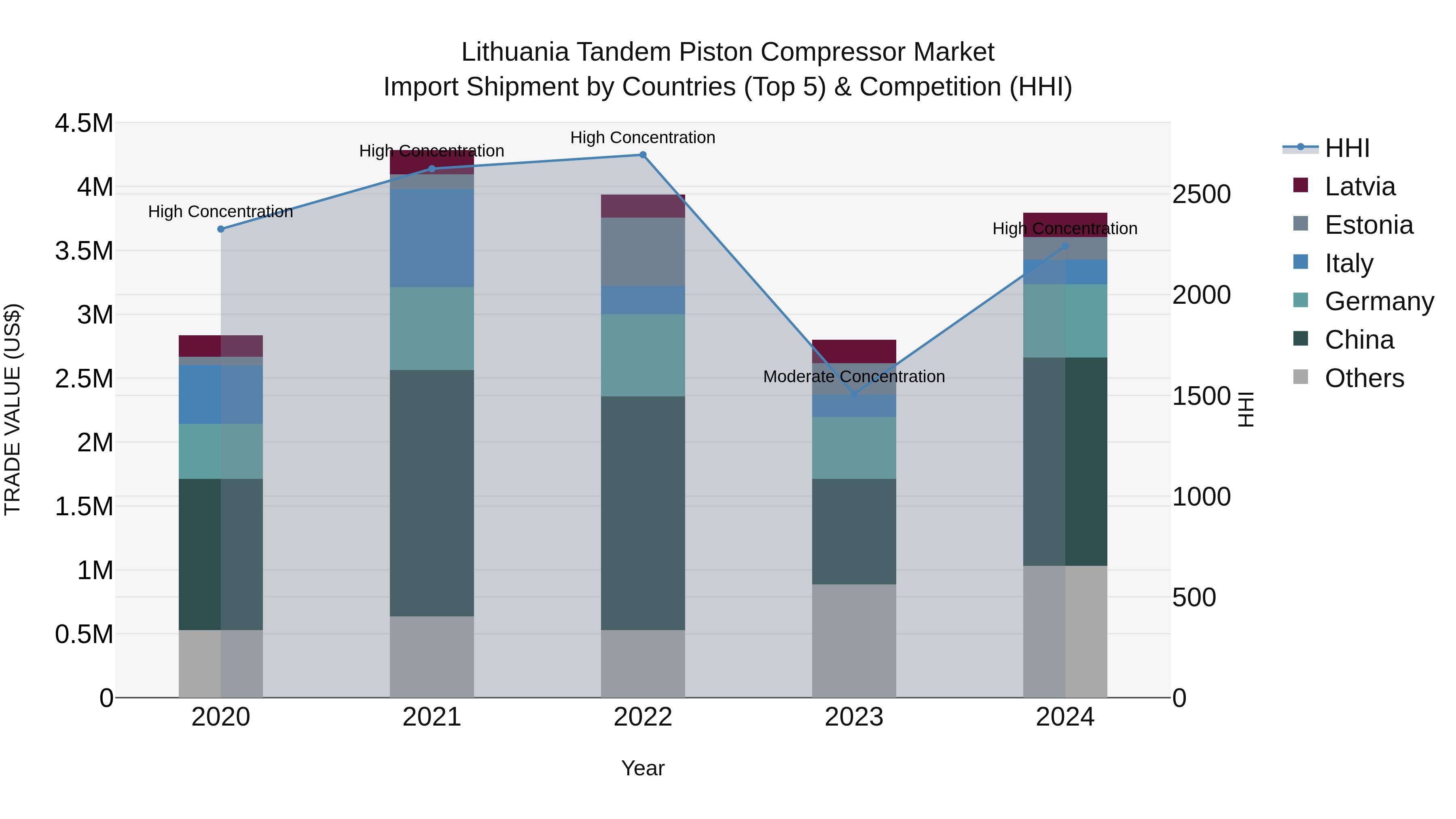 Lithuania Tandem Piston Compressor Market Top 5 Importing Countries and Market Competition (HHI) Analysis