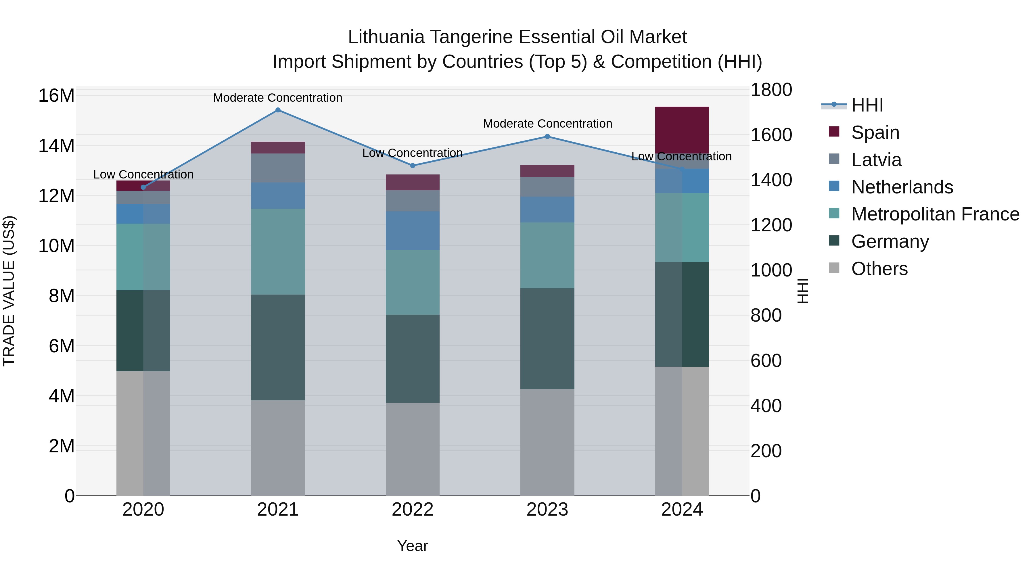 Lithuania Tangerine Essential Oil Market Top 5 Importing Countries and Market Competition (HHI) Analysis