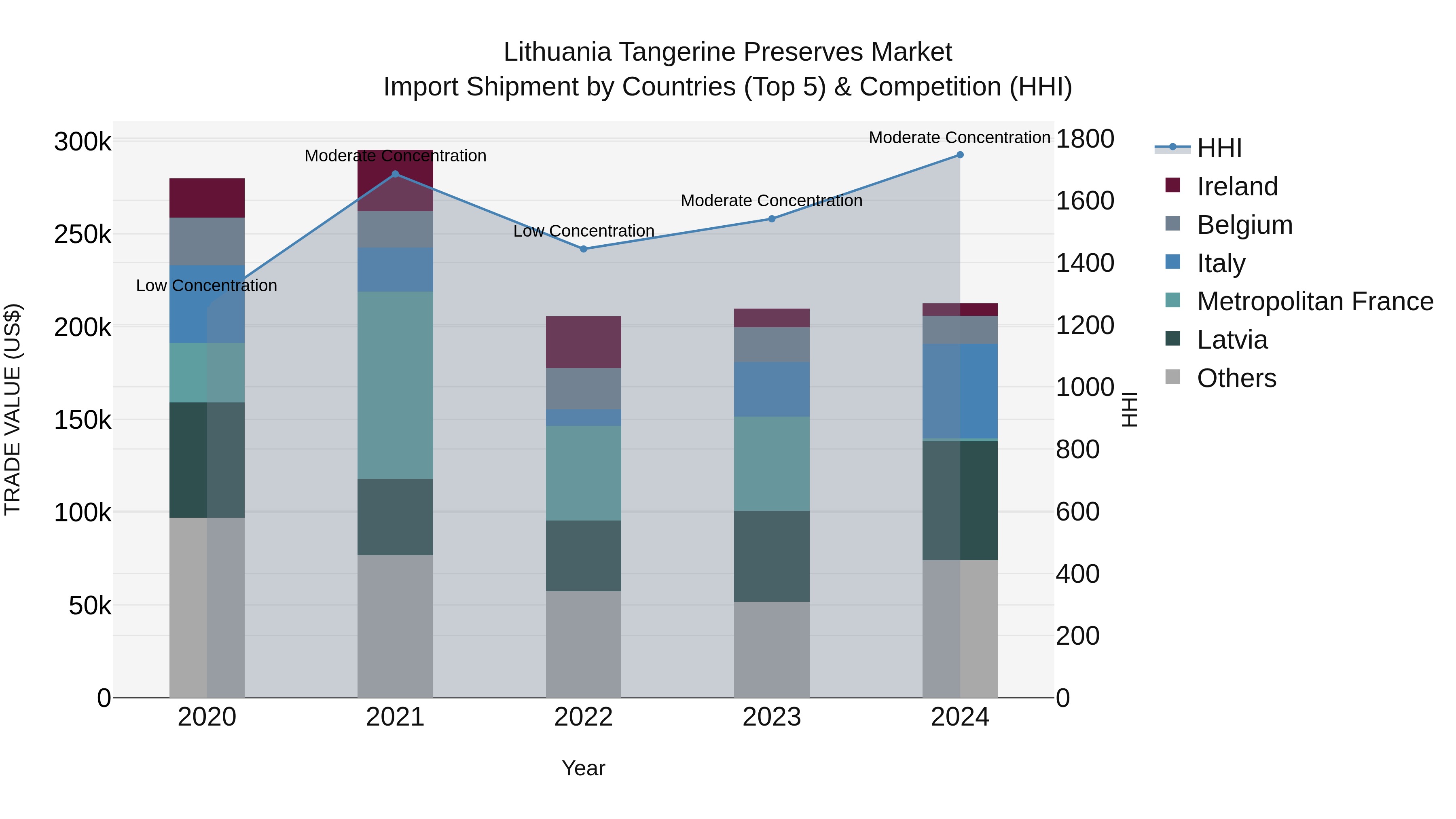 Lithuania Tangerine Preserves Market Top 5 Importing Countries and Market Competition (HHI) Analysis