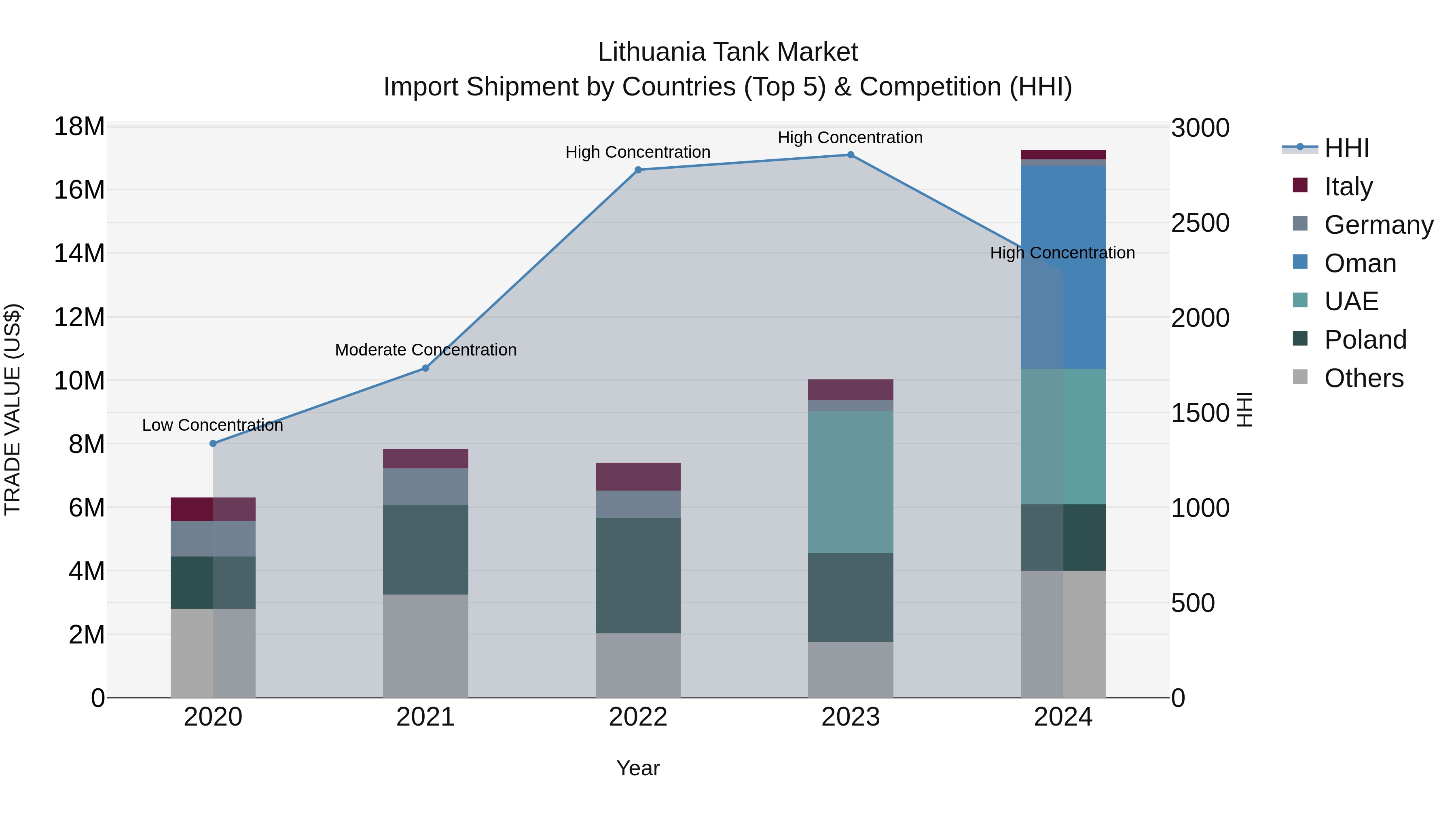 Lithuania Tank Market Top 5 Importing Countries and Market Competition (HHI) Analysis