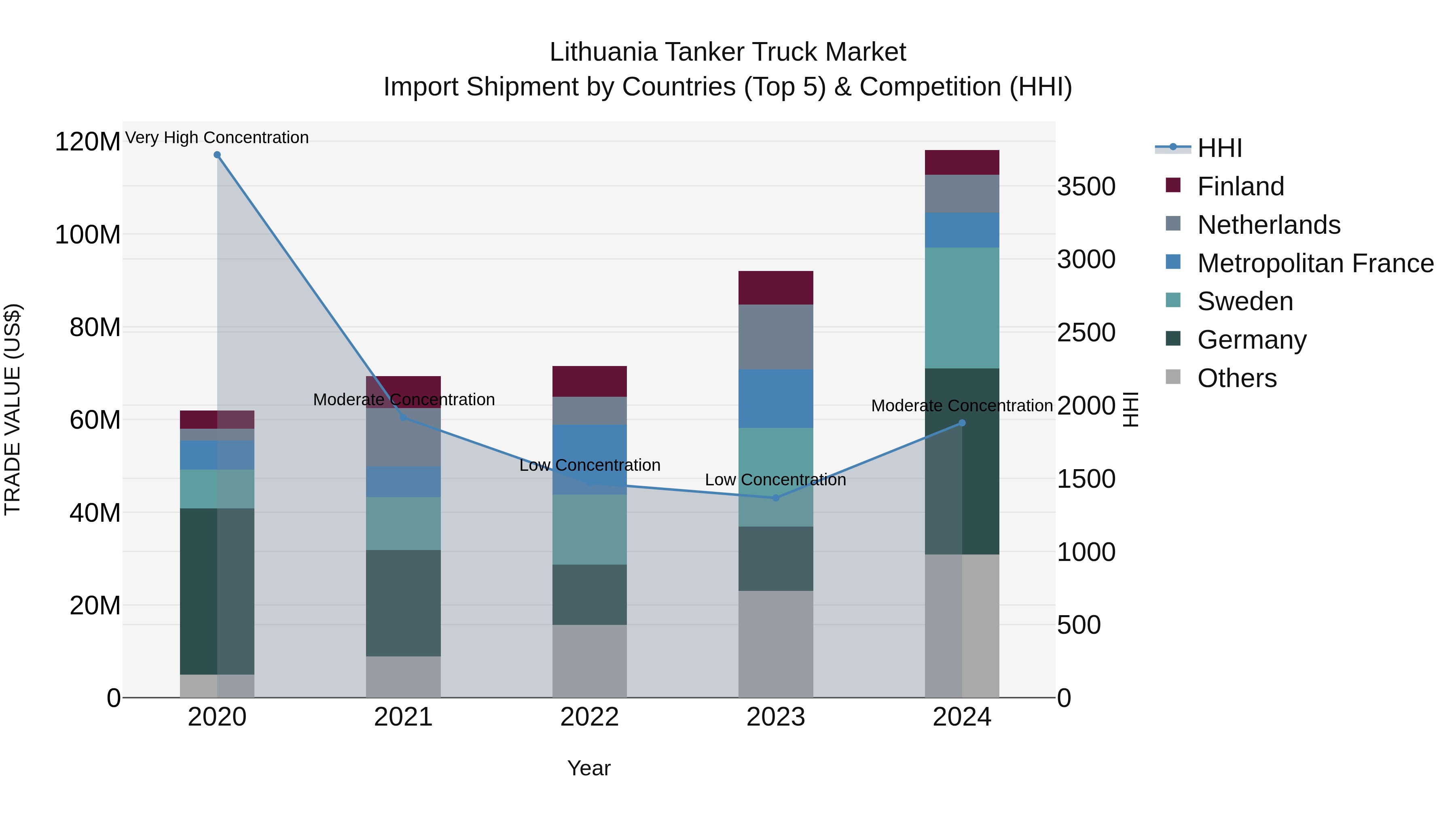 Lithuania Tanker Truck Market Top 5 Importing Countries and Market Competition (HHI) Analysis