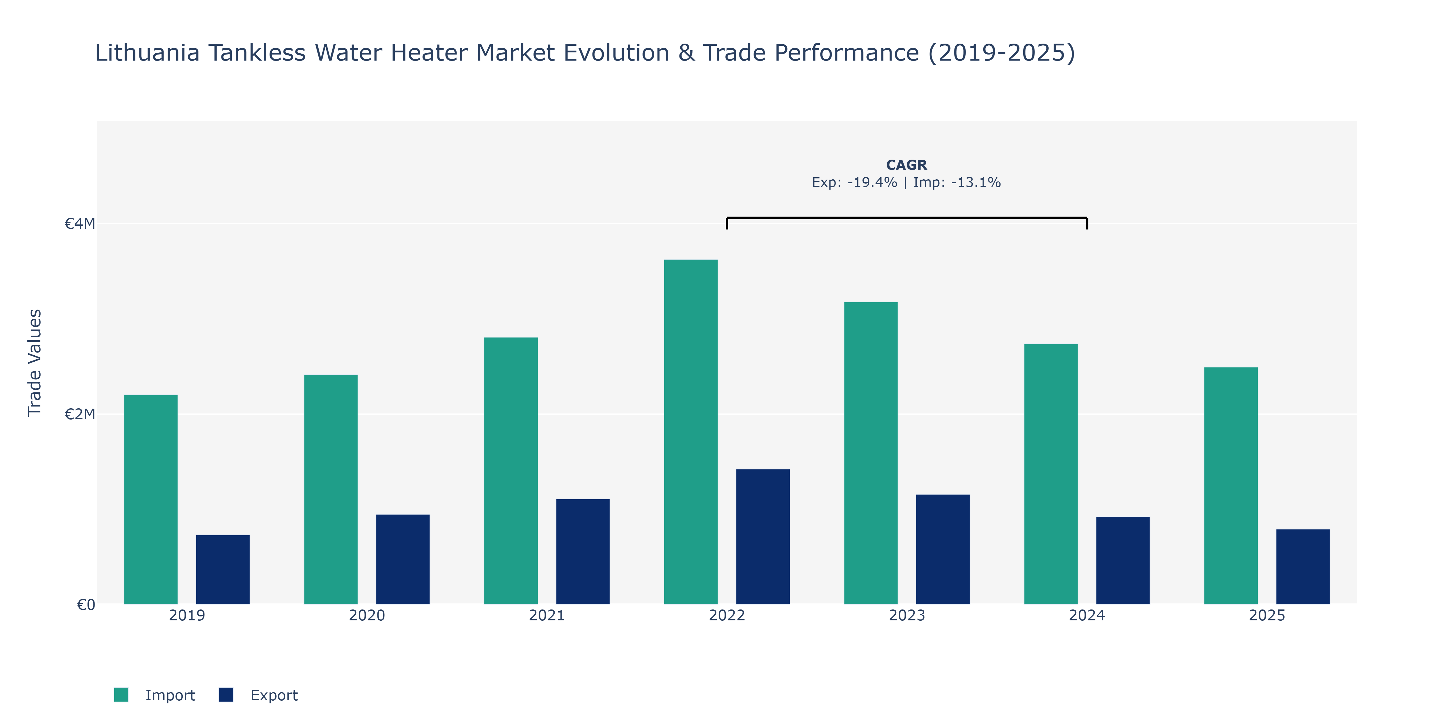 Lithuania Tankless Water Heater Market: Production & Trade Performance (2019-2025)