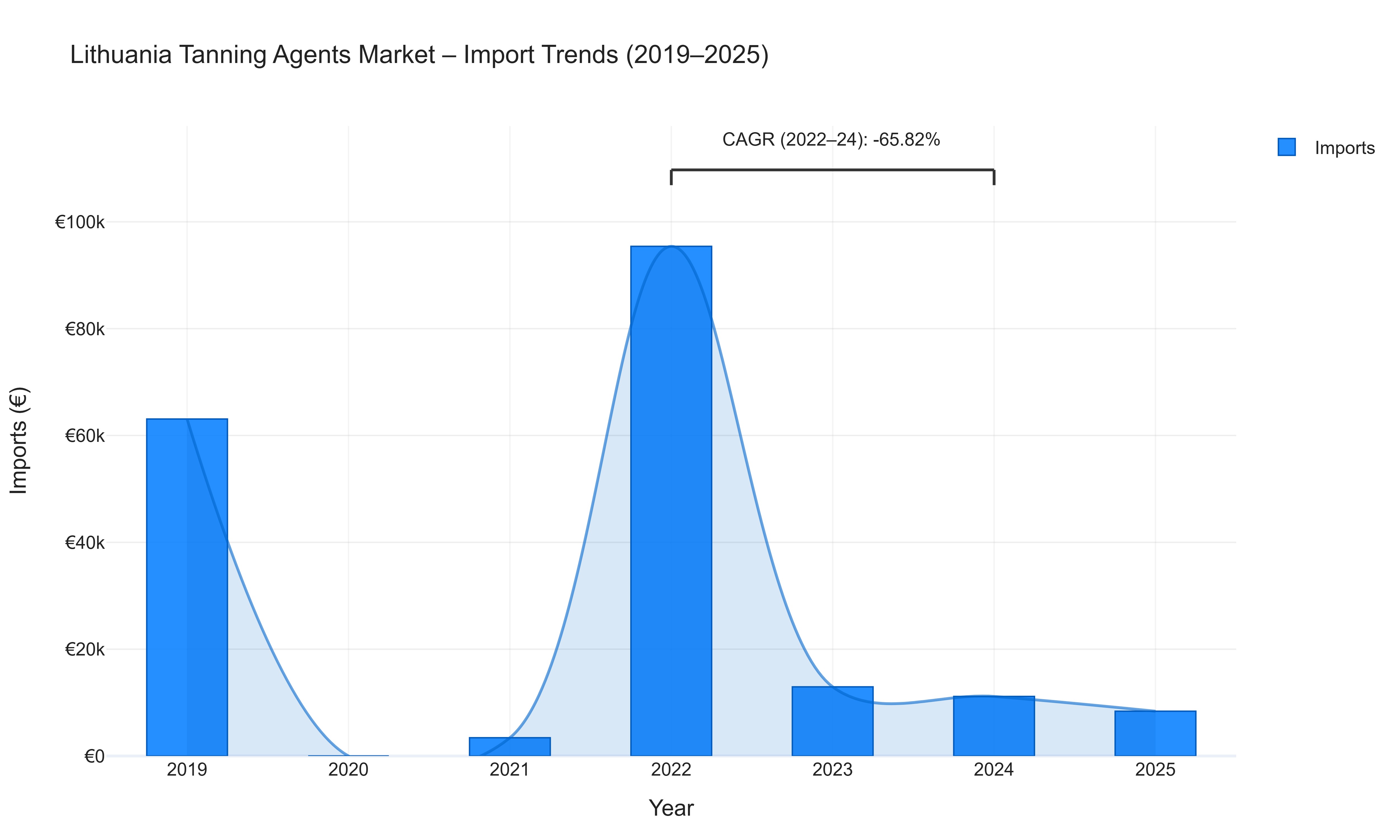 Lithuania Tanning Agents Market - Import Trends (2019-2025)