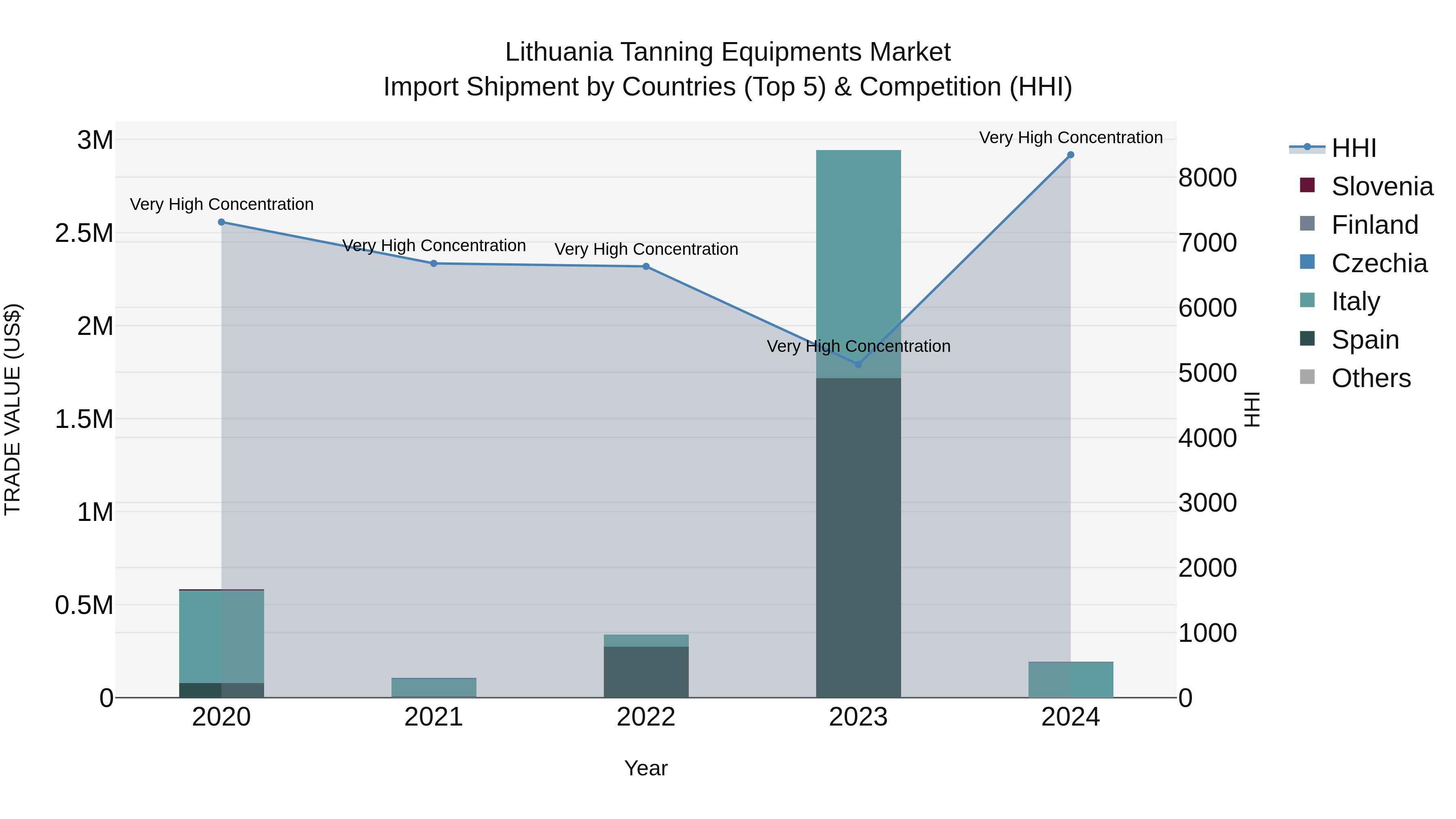 Lithuania Tanning Equipments Market Top 5 Importing Countries and Market Competition (HHI) Analysis