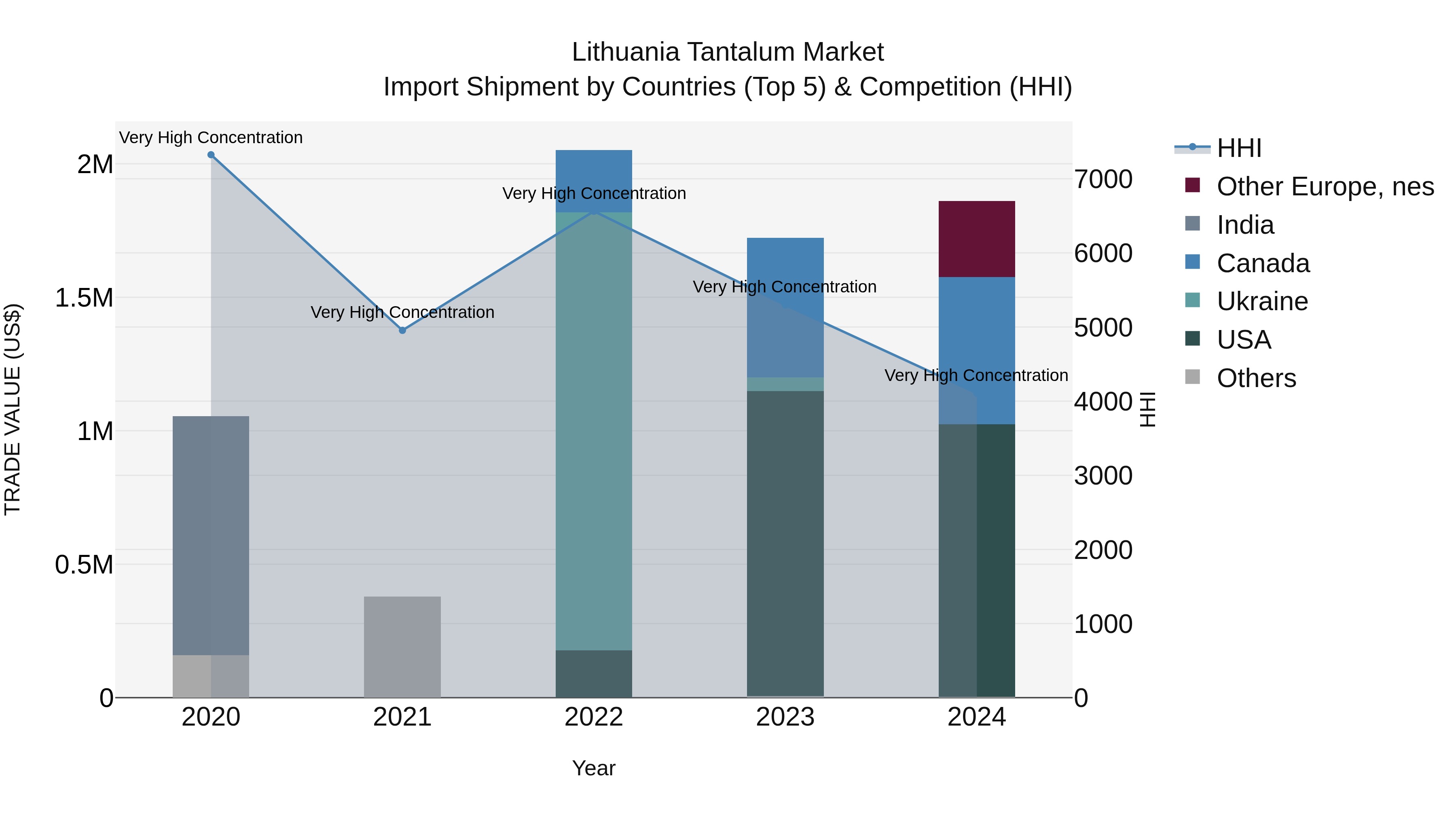 Lithuania Tantalum Market Top 5 Importing Countries and Market Competition (HHI) Analysis
