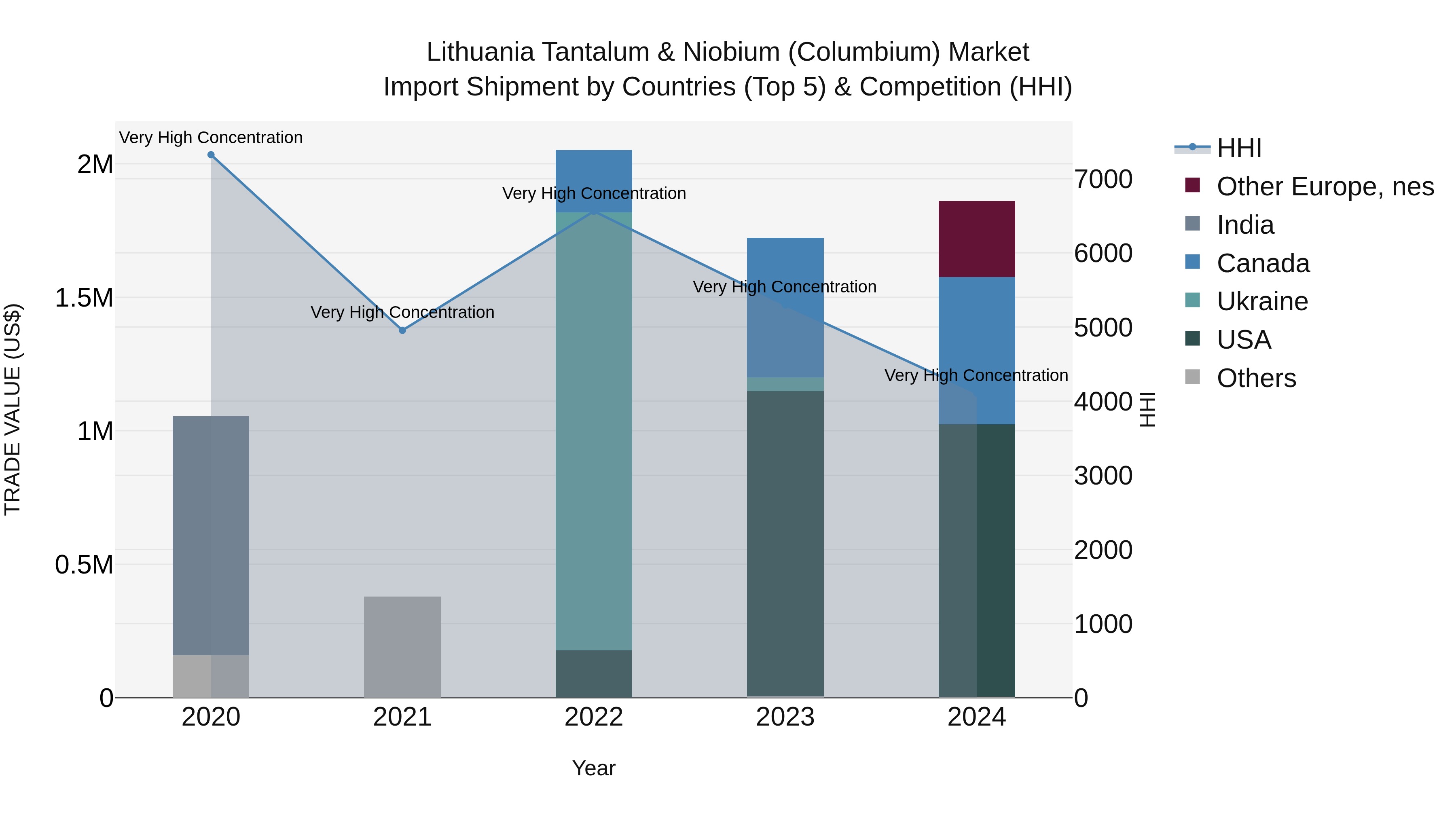 Lithuania Tantalum & Niobium (Columbium) Market Top 5 Importing Countries and Market Competition (HHI) Analysis