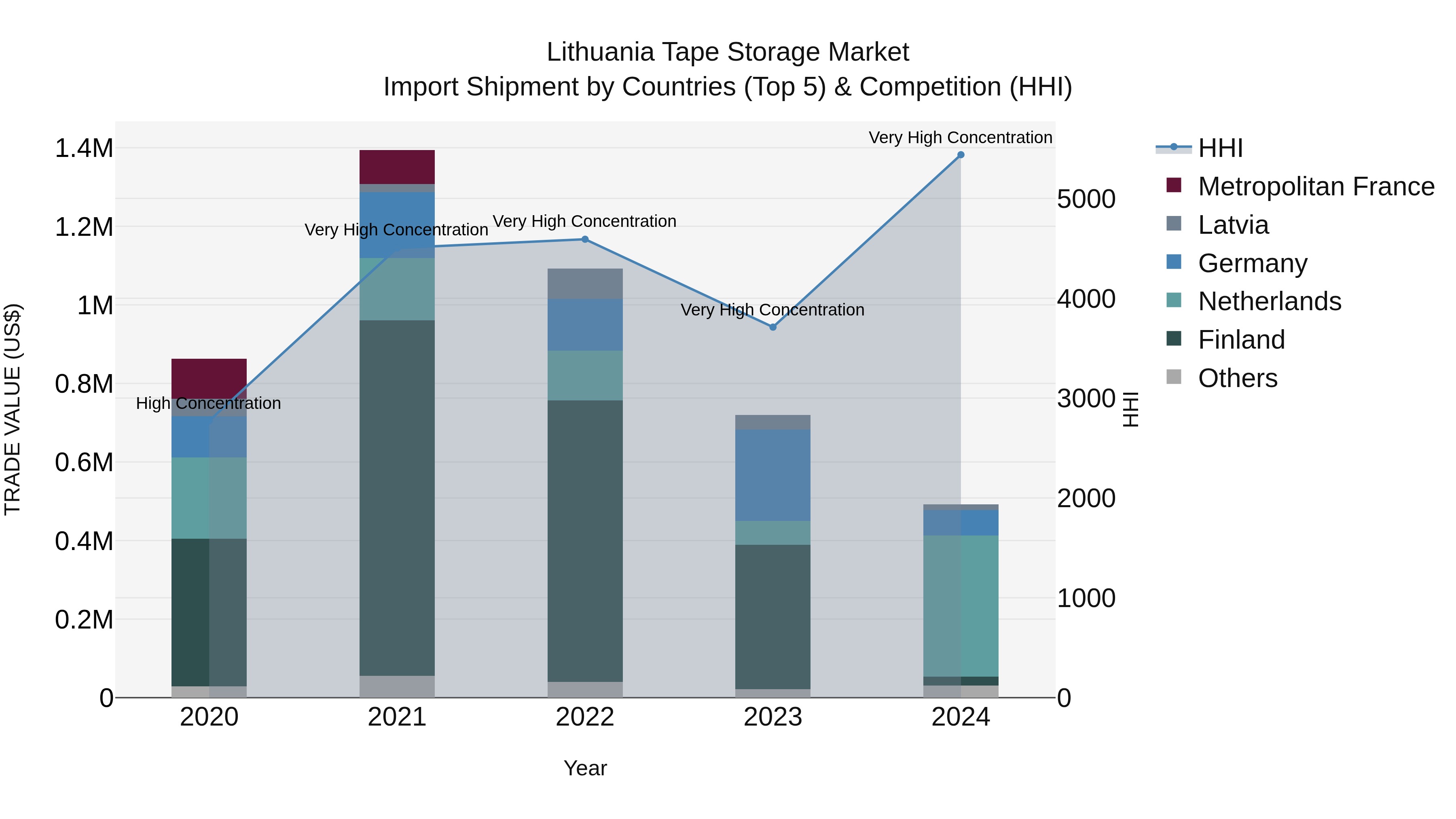 Lithuania Tape Storage Market Top 5 Importing Countries and Market Competition (HHI) Analysis