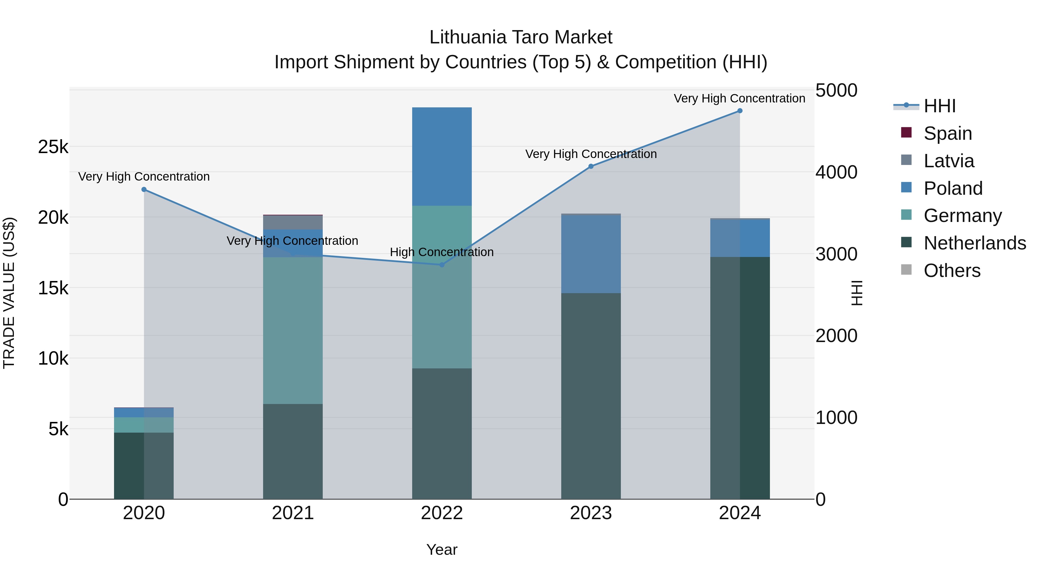 Lithuania Taro Market Top 5 Importing Countries and Market Competition (HHI) Analysis