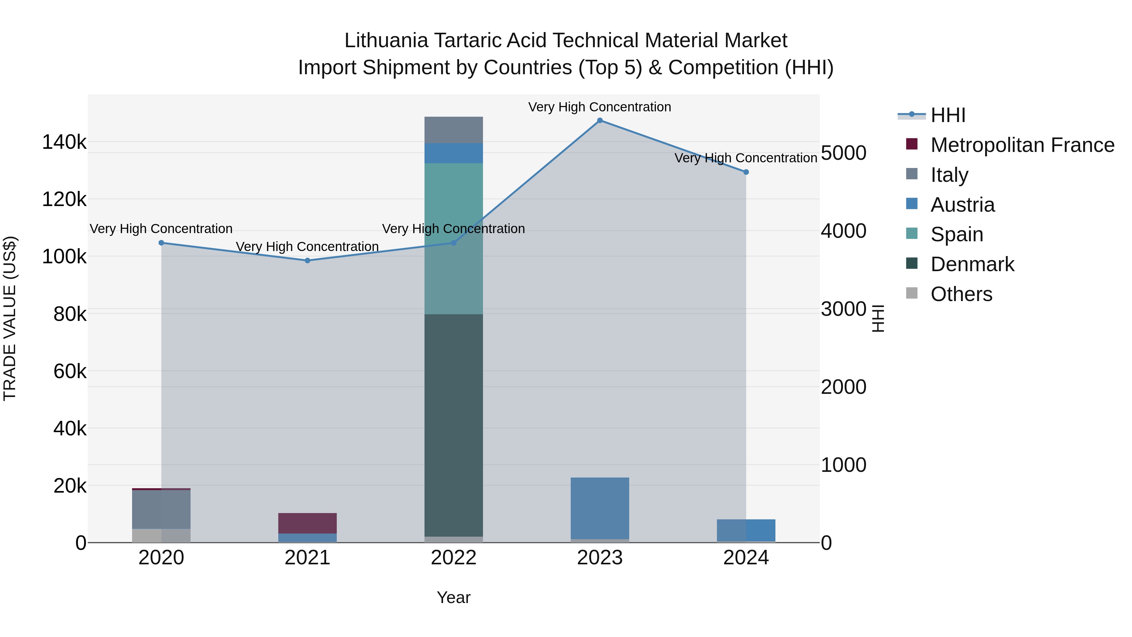 Lithuania Tartaric Acid Technical Material Market Top 5 Importing Countries and Market Competition (HHI) Analysis