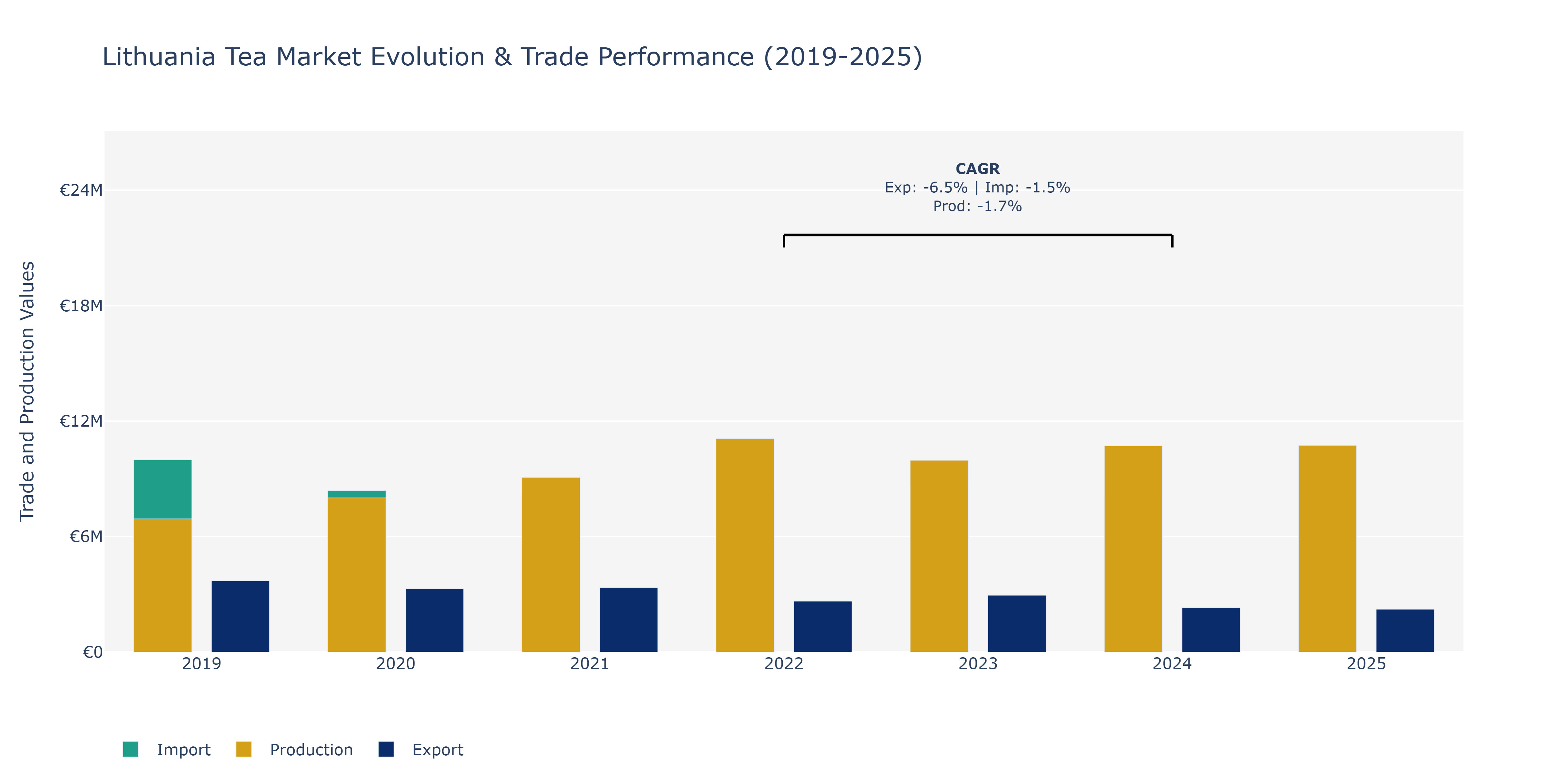 Lithuania Tea Market: Production & Trade Performance (2019-2025)