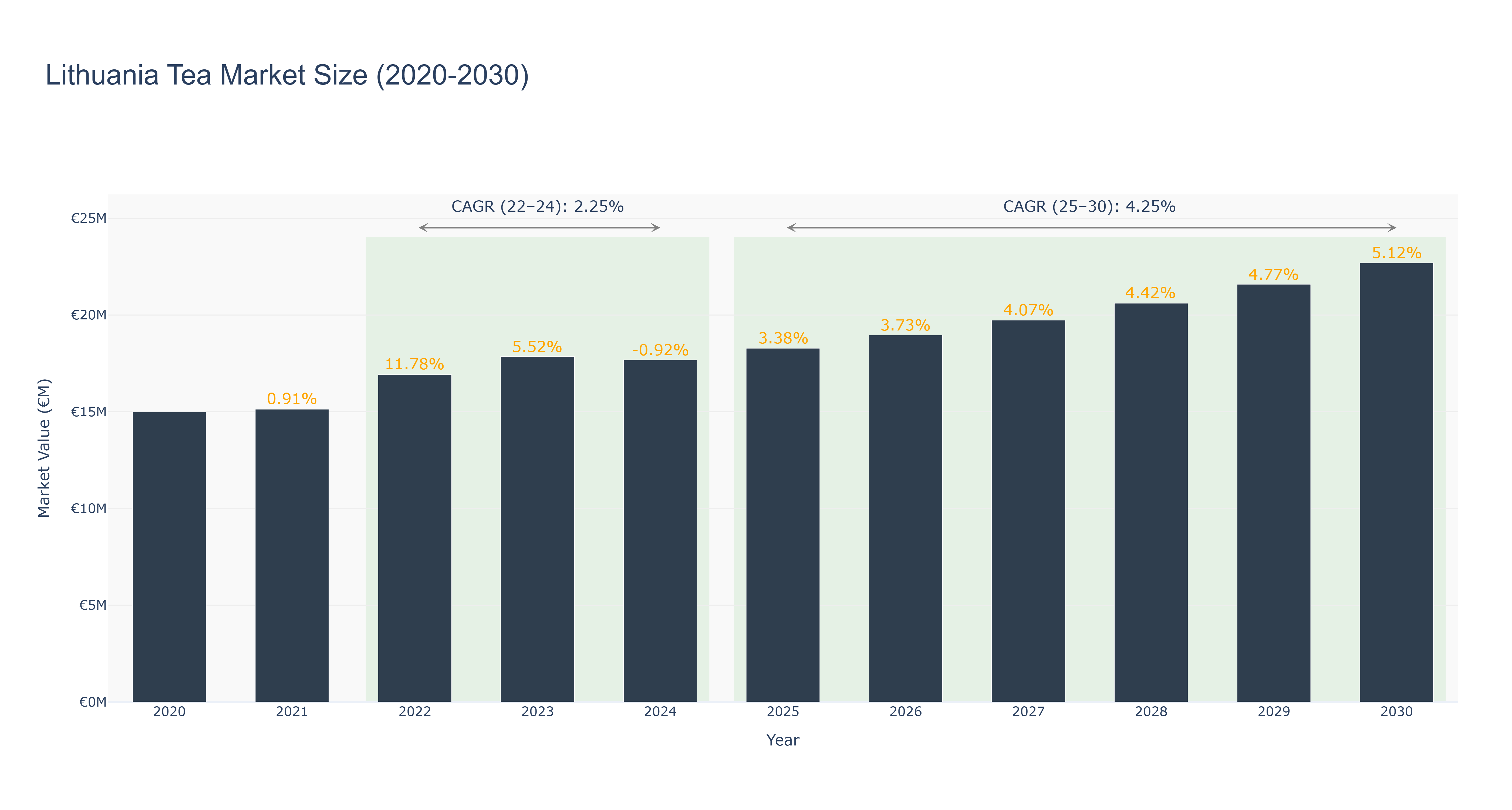 Lithuania Tea Market Size (2020-2030)