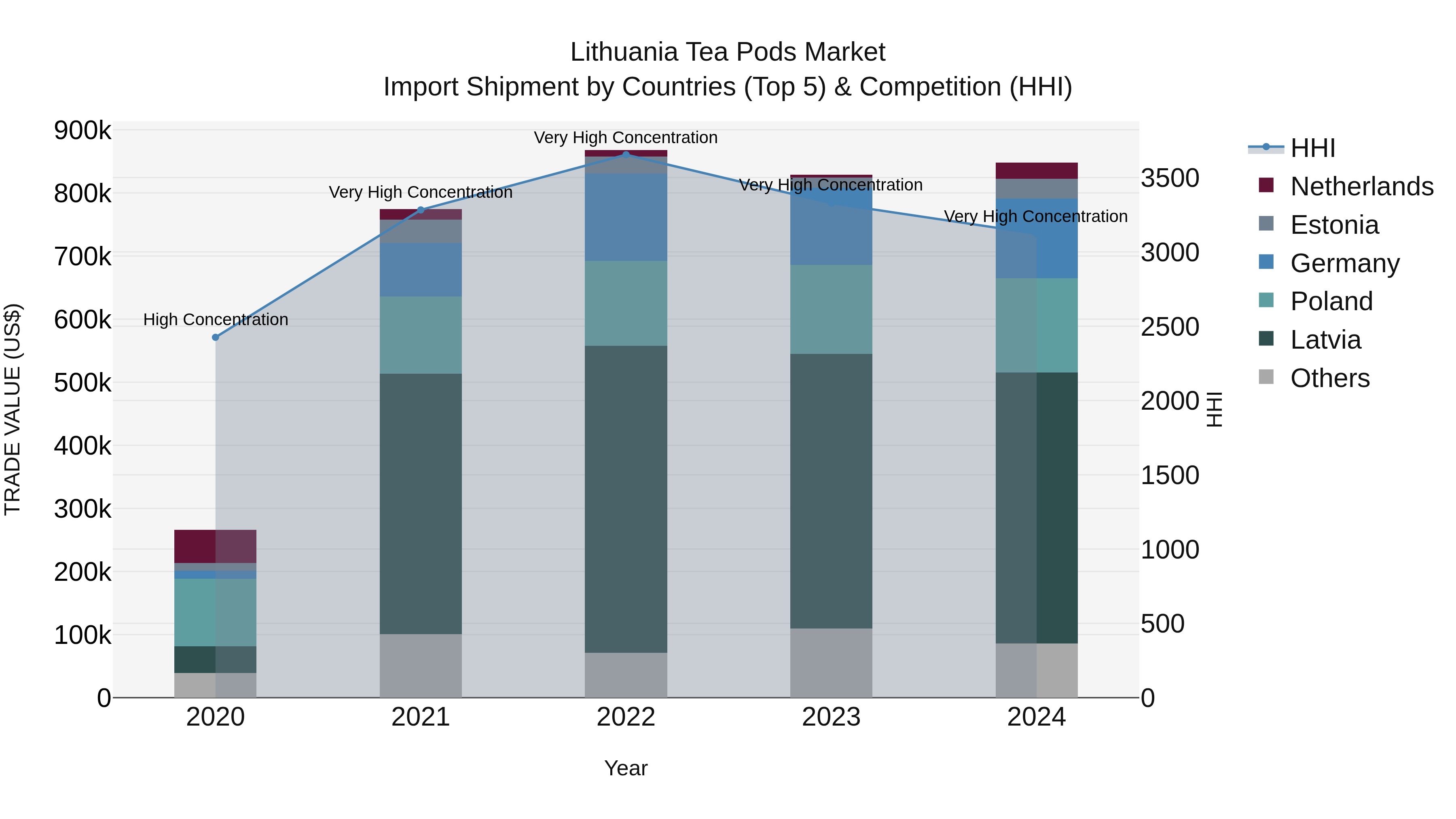 Lithuania Tea Pods Market Top 5 Importing Countries and Market Competition (HHI) Analysis