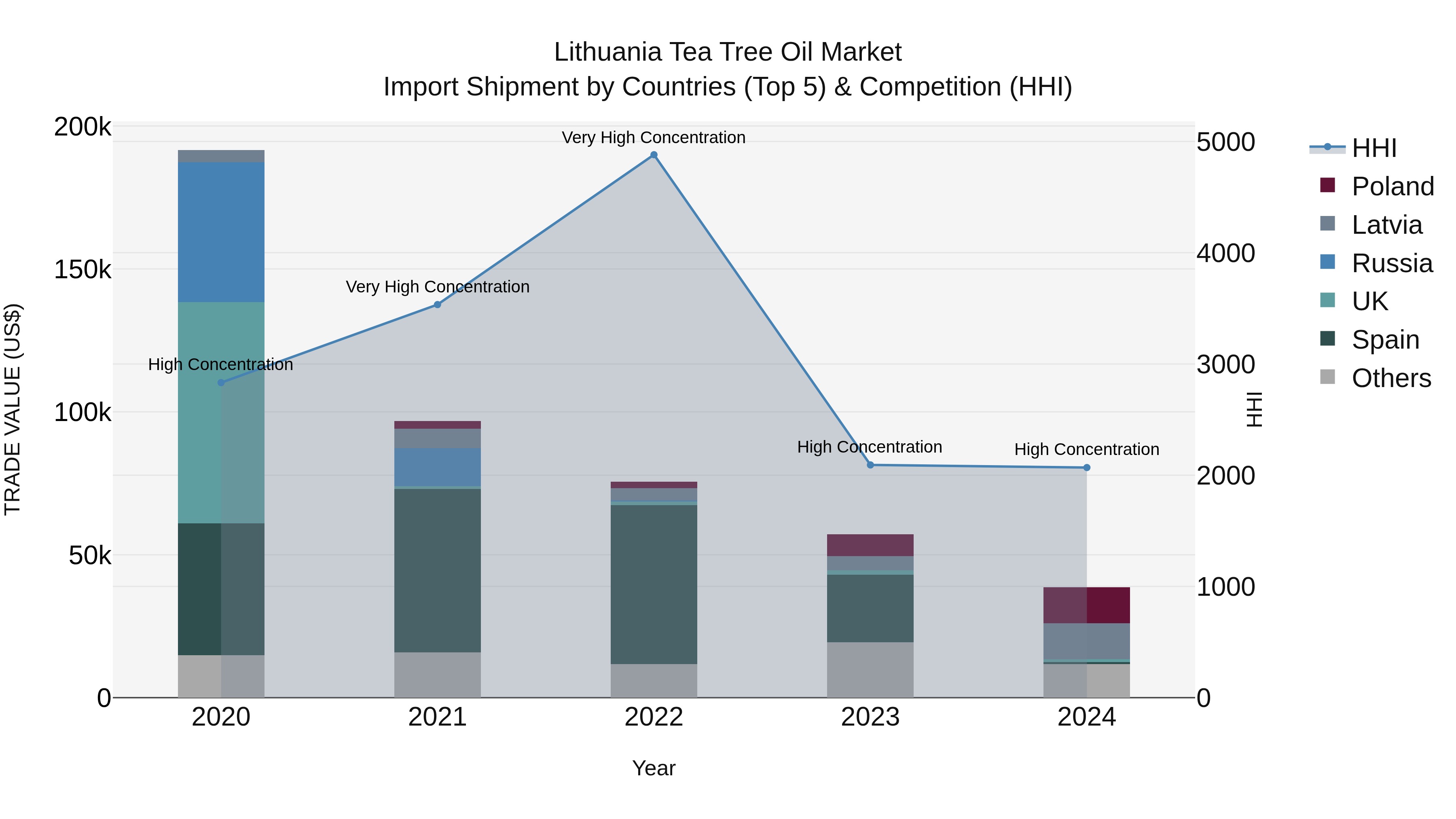 Lithuania Tea Tree Oil Market Top 5 Importing Countries and Market Competition (HHI) Analysis