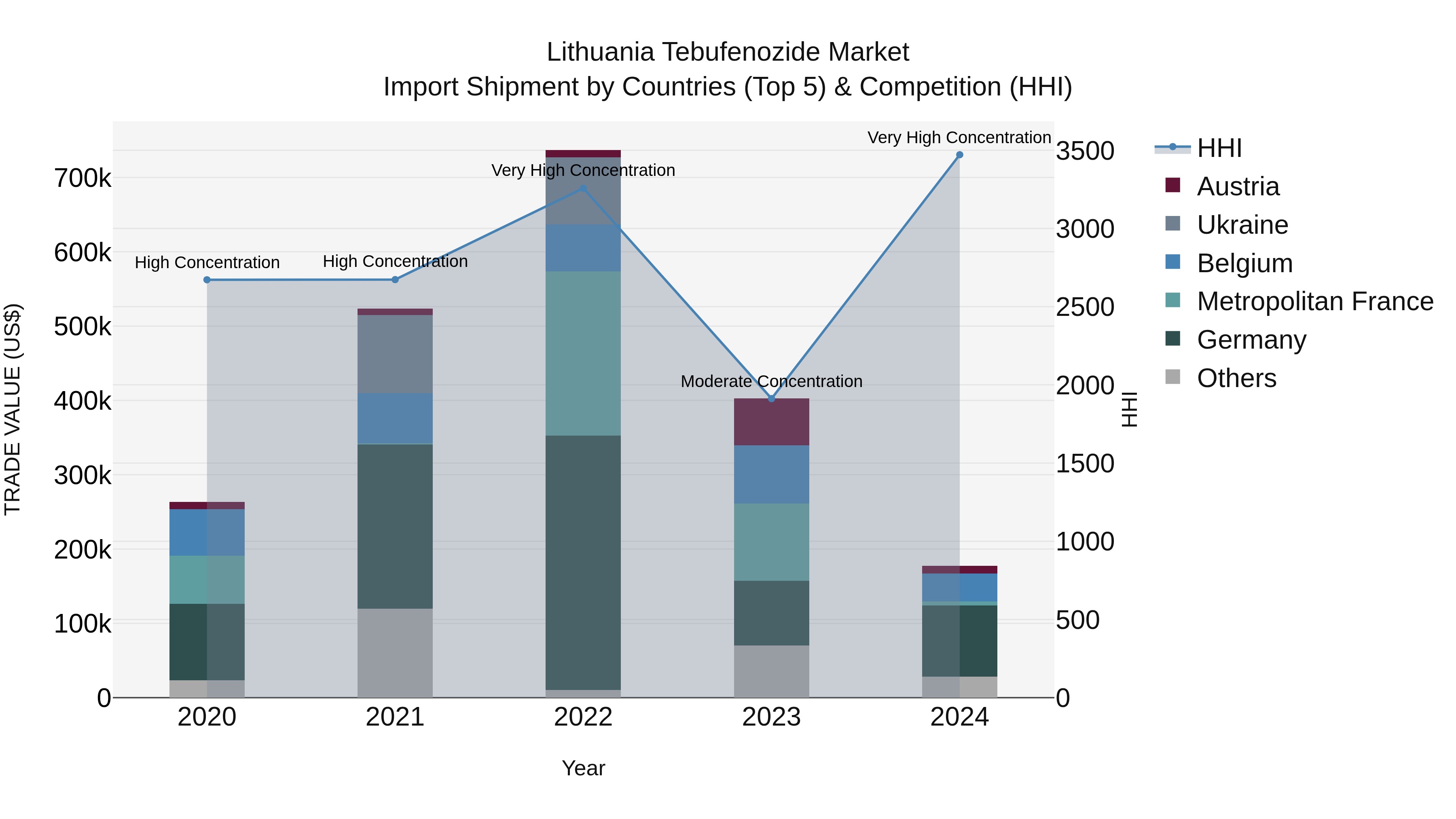 Lithuania Tebufenozide Market Top 5 Importing Countries and Market Competition (HHI) Analysis