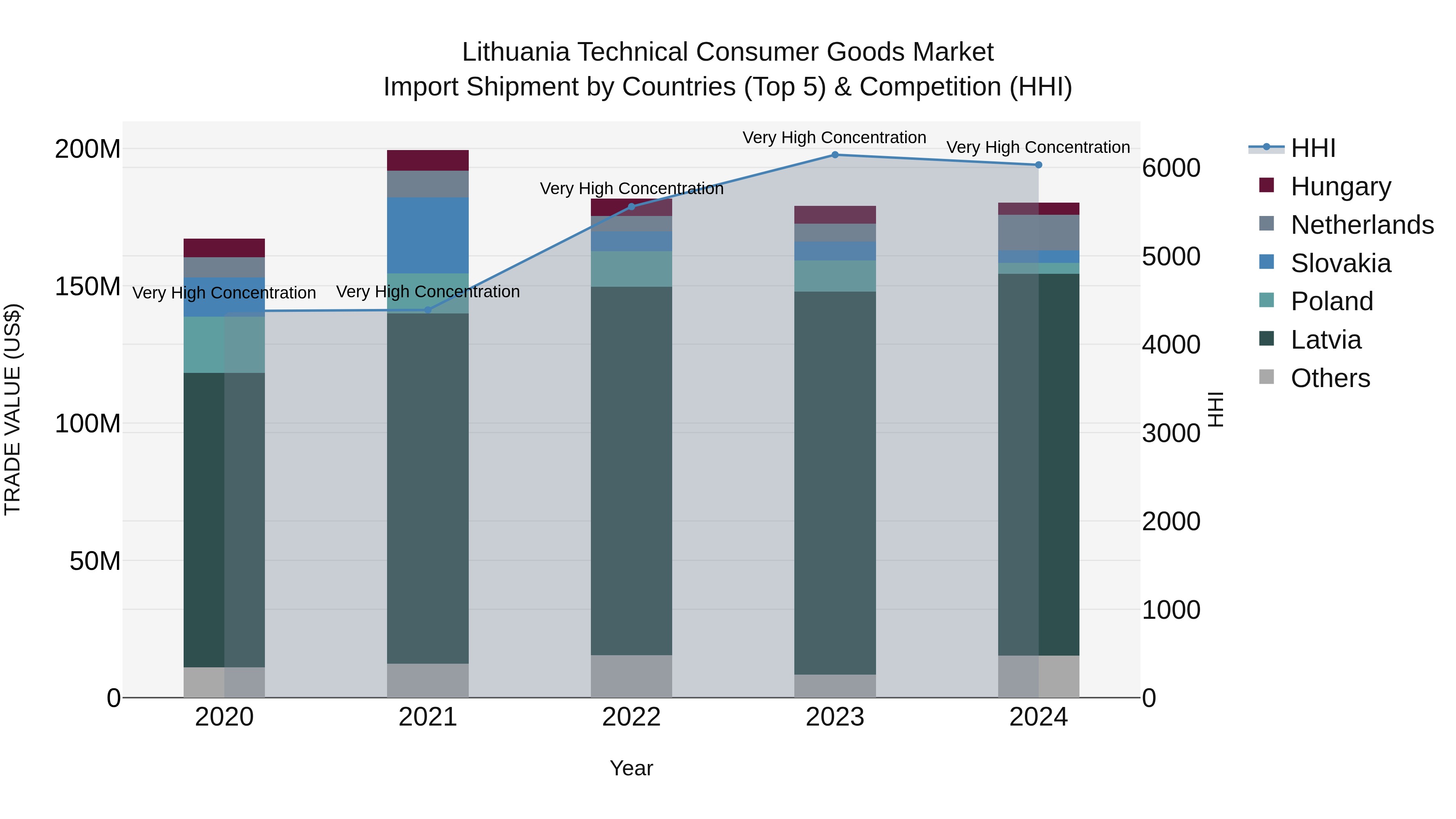 Lithuania Technical Consumer Goods Market Top 5 Importing Countries and Market Competition (HHI) Analysis