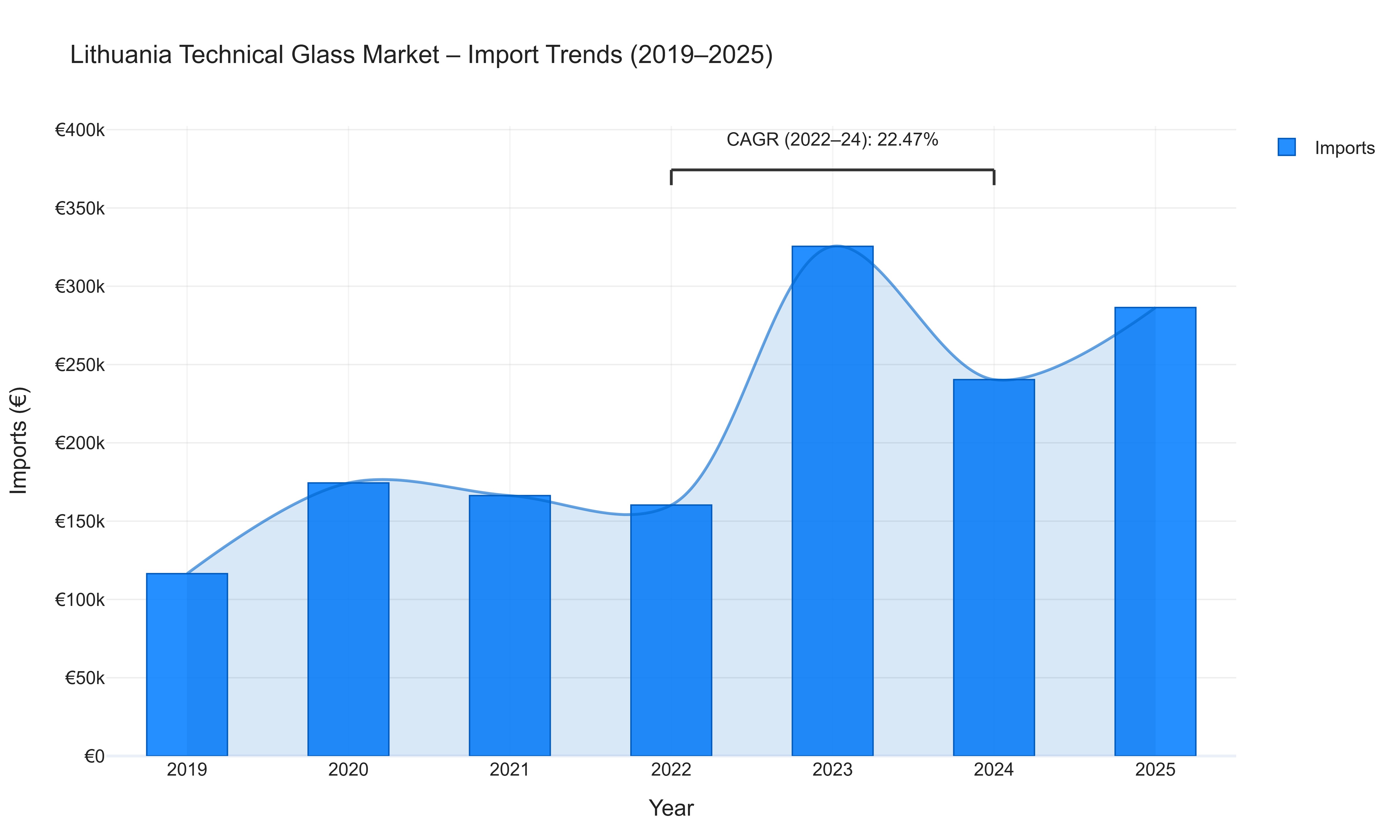 Lithuania Technical Glass Market - Import Trends (2019-2025)