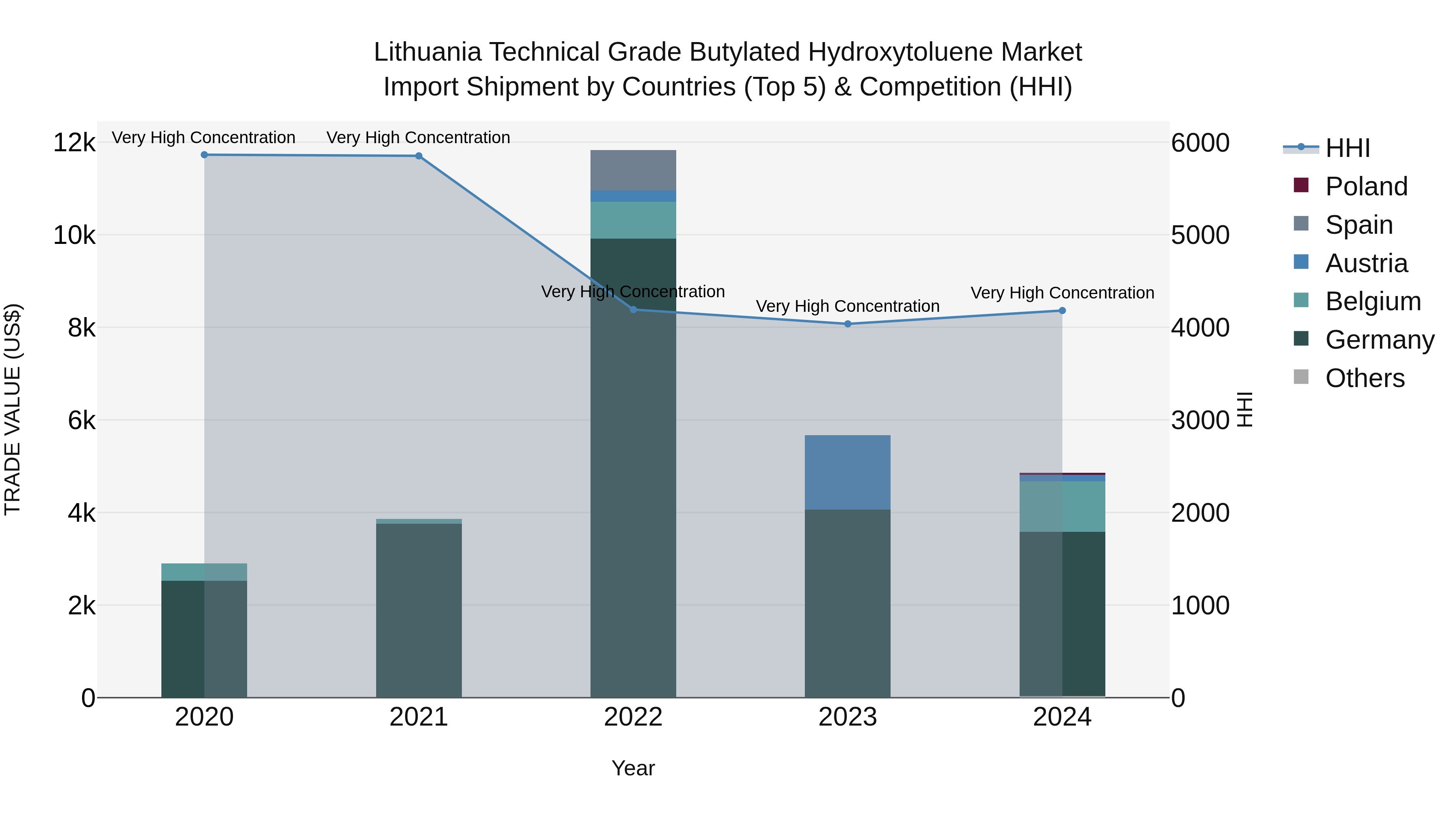 Lithuania Technical Grade Butylated Hydroxytoluene Market Top 5 Importing Countries and Market Competition (HHI) Analysis
