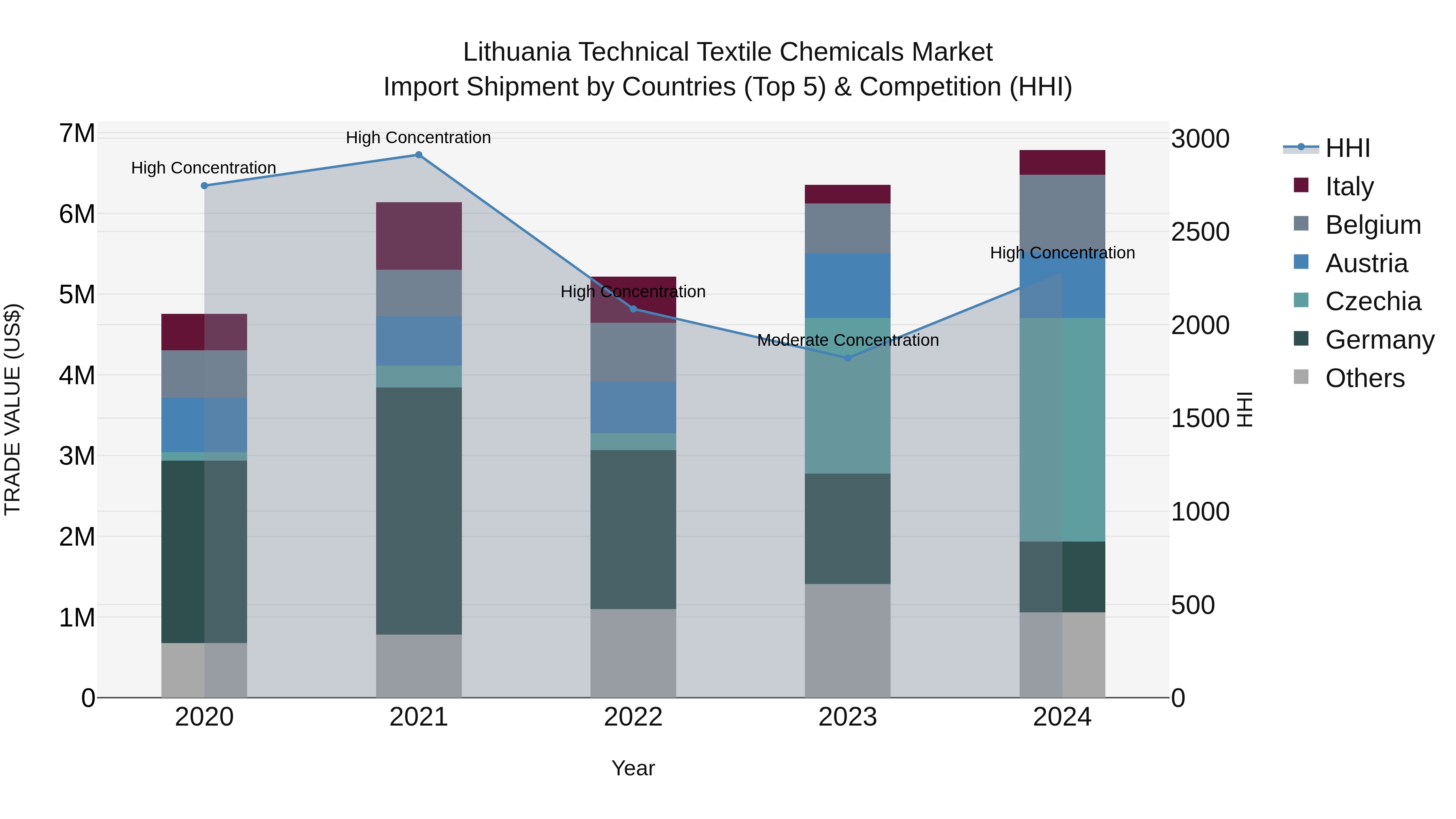 Lithuania Technical Textile Chemicals Market Top 5 Importing Countries and Market Competition (HHI) Analysis