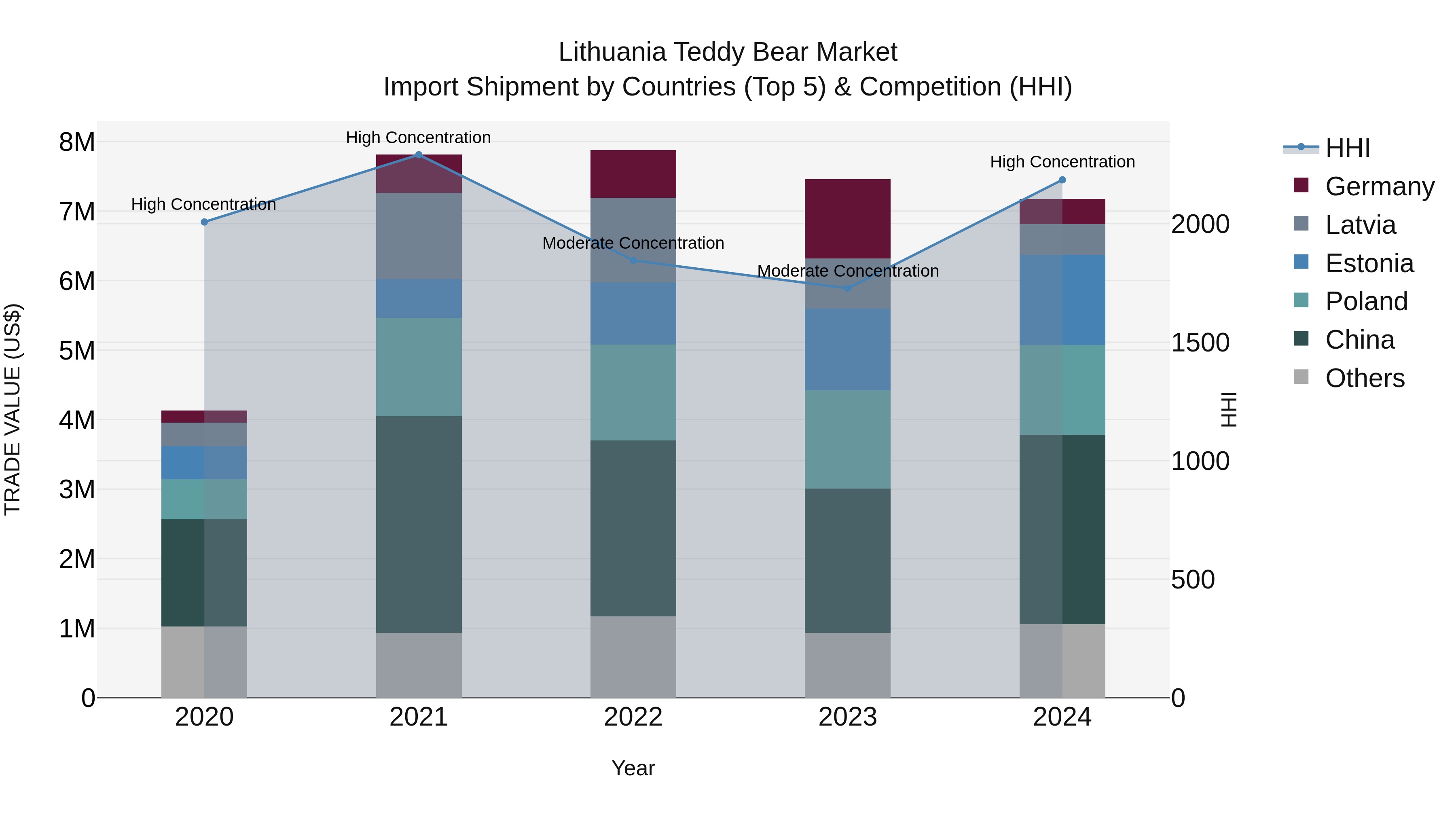 Lithuania Teddy Bear Market Top 5 Importing Countries and Market Competition (HHI) Analysis