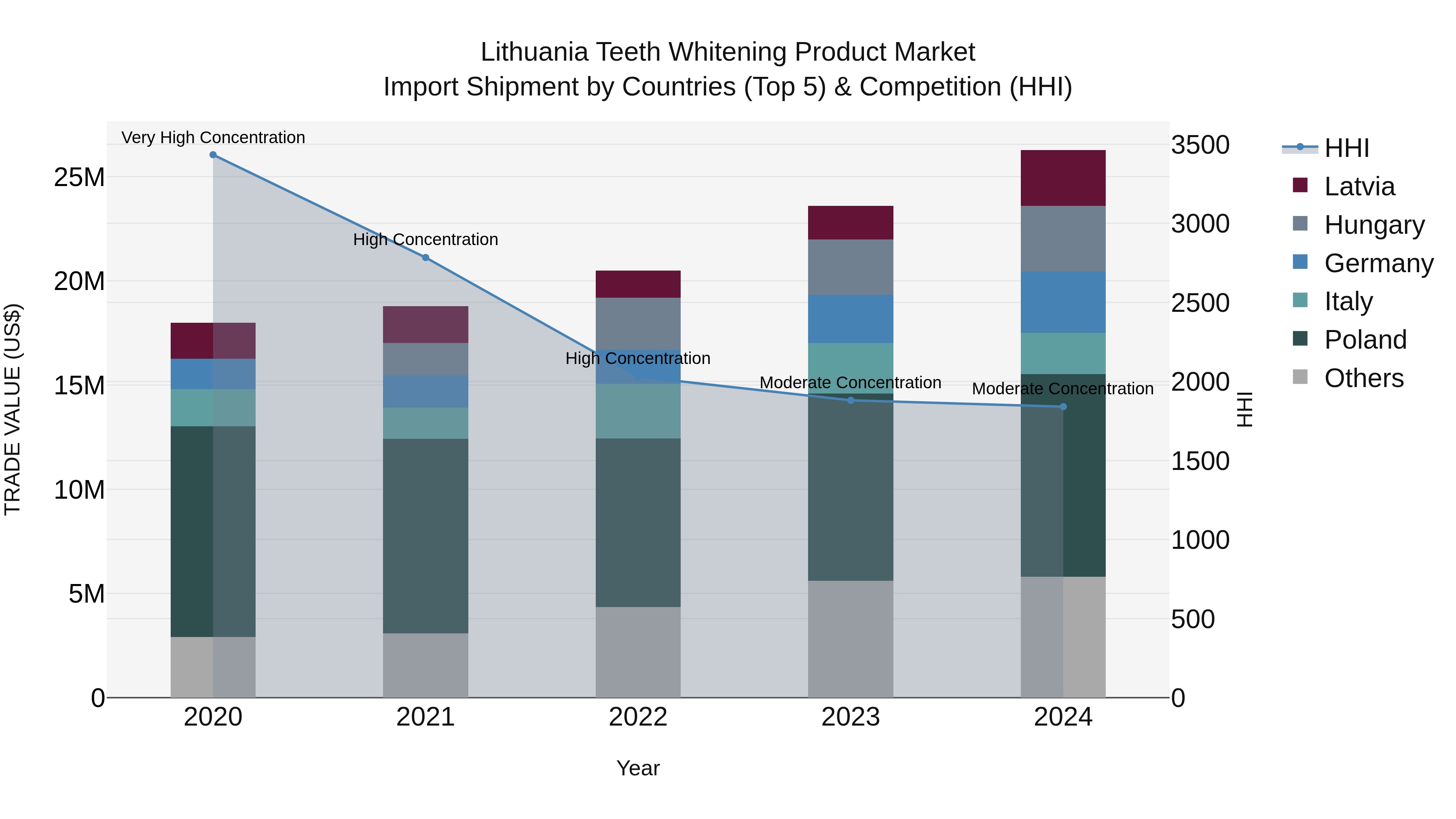 Lithuania Teeth Whitening Product Market Top 5 Importing Countries and Market Competition (HHI) Analysis