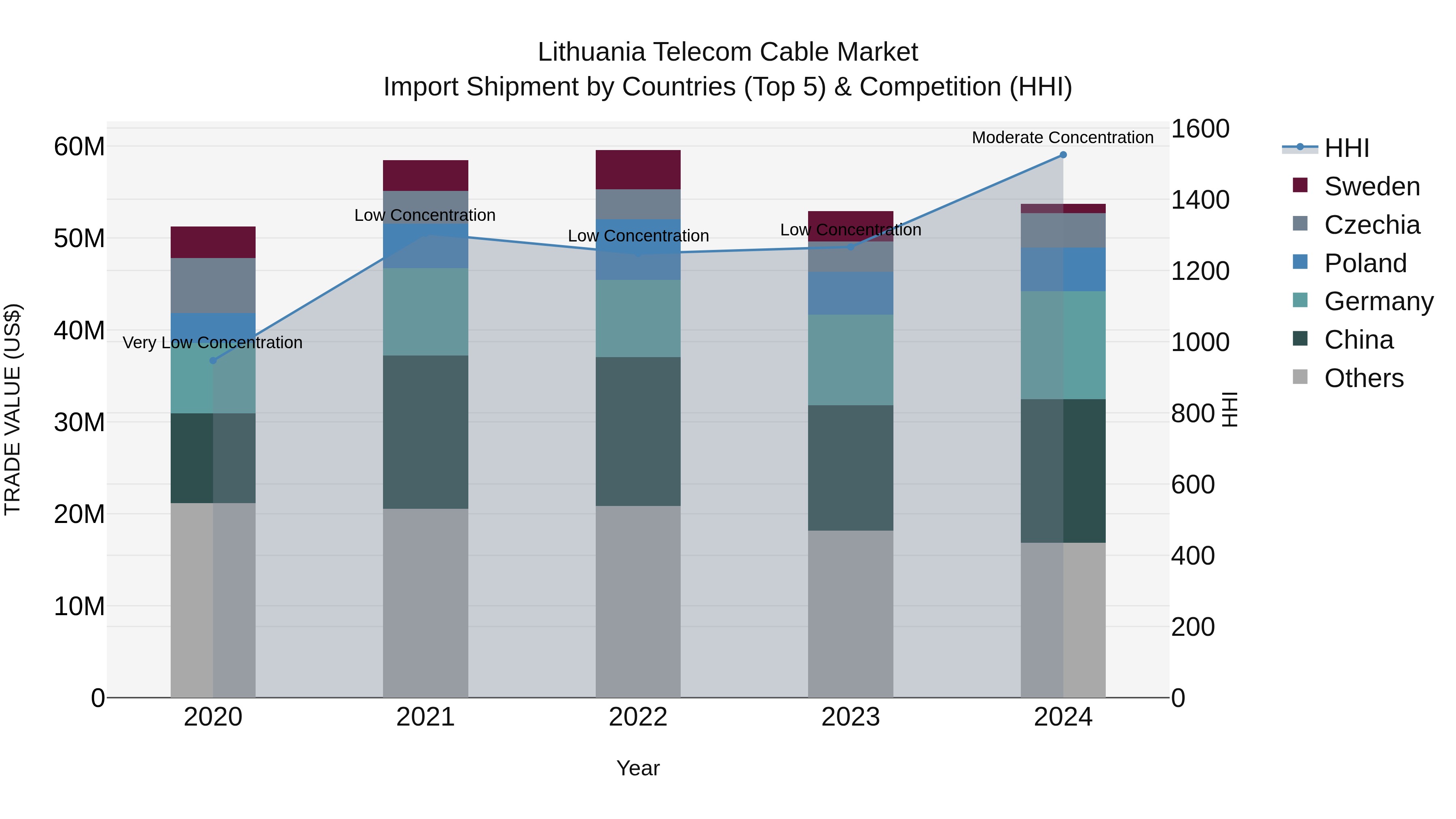Lithuania Telecom Cable Market Top 5 Importing Countries and Market Competition (HHI) Analysis