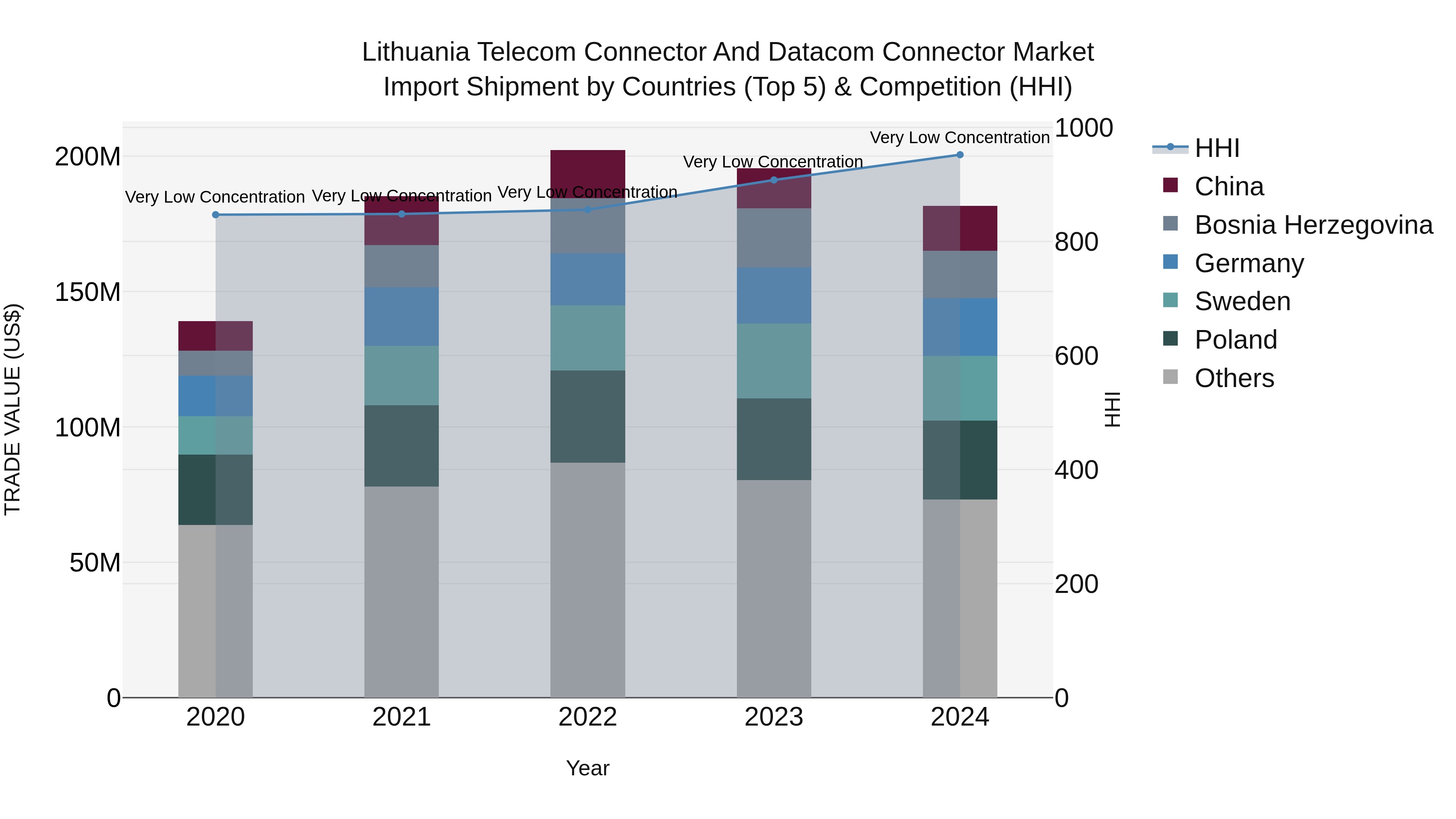 Lithuania Telecom Connector and Datacom Connector Market Top 5 Importing Countries and Market Competition (HHI) Analysis