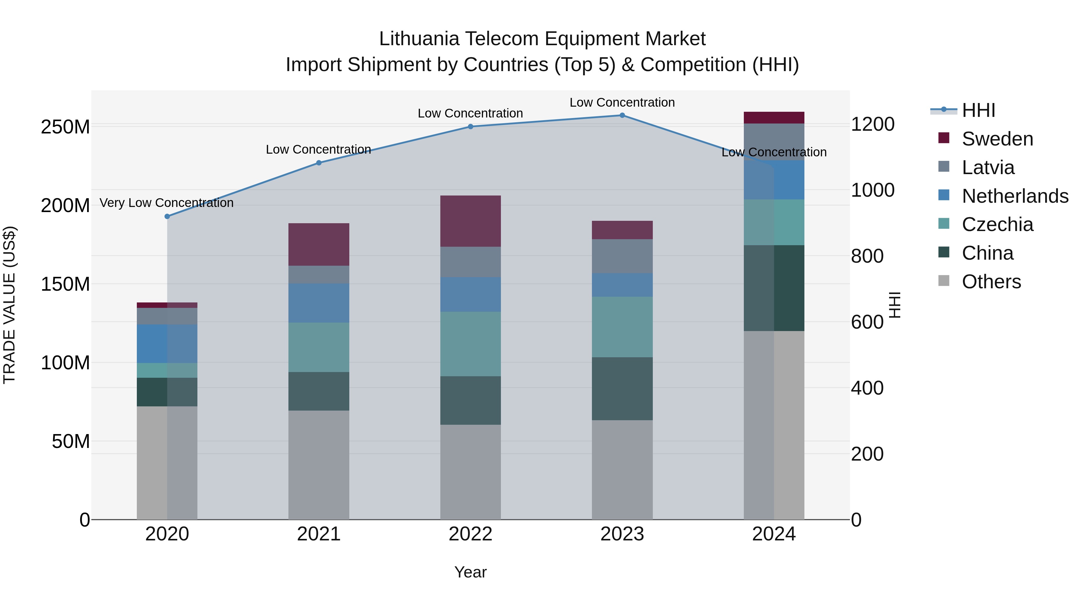 Lithuania Telecom Equipment Market Top 5 Importing Countries and Market Competition (HHI) Analysis