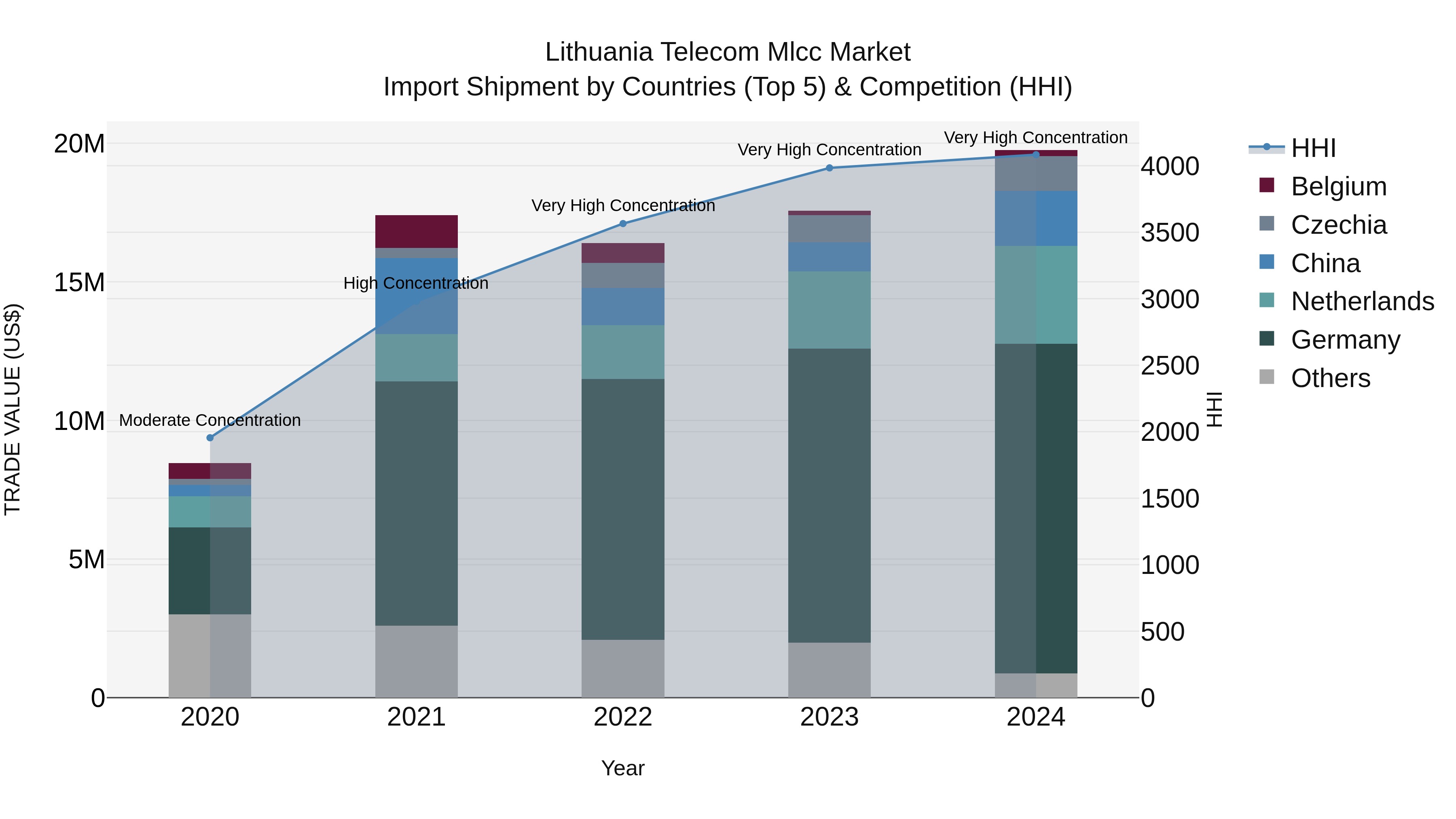 Lithuania Telecom Mlcc Market Top 5 Importing Countries and Market Competition (HHI) Analysis