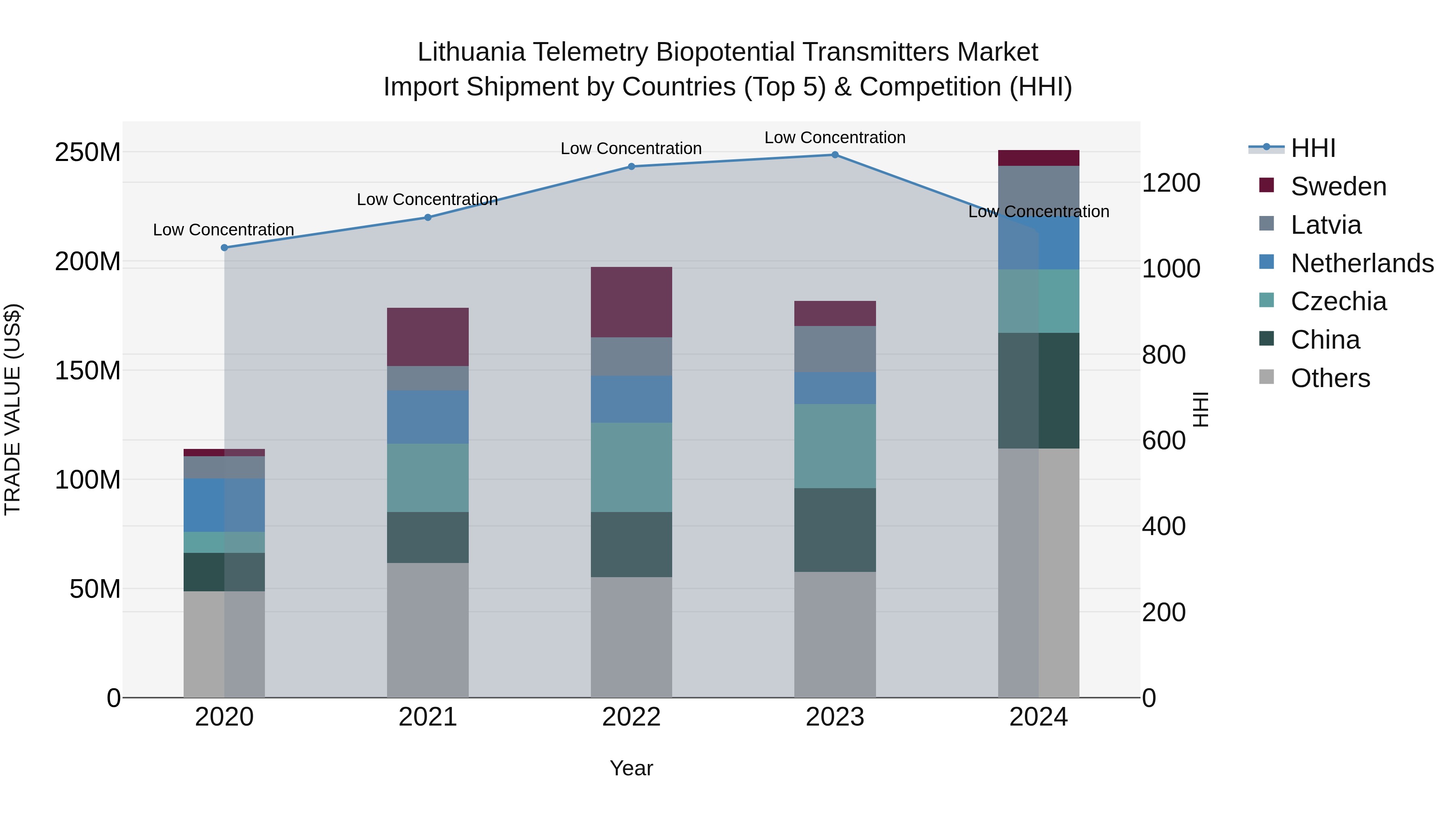 Lithuania Telemetry Biopotential Transmitters Market Top 5 Importing Countries and Market Competition (HHI) Analysis