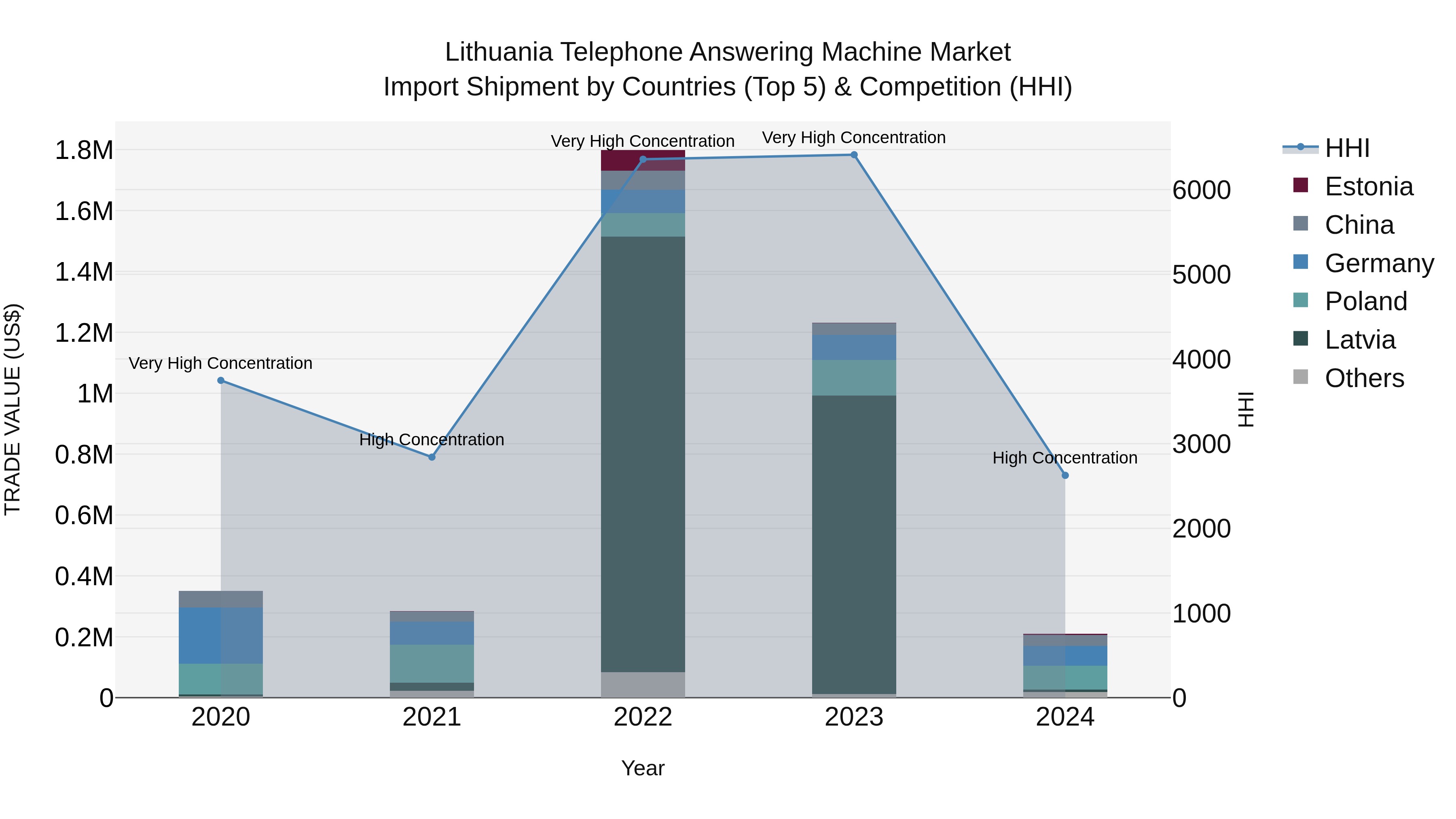 Lithuania Telephone Answering Machine Market Top 5 Importing Countries and Market Competition (HHI) Analysis