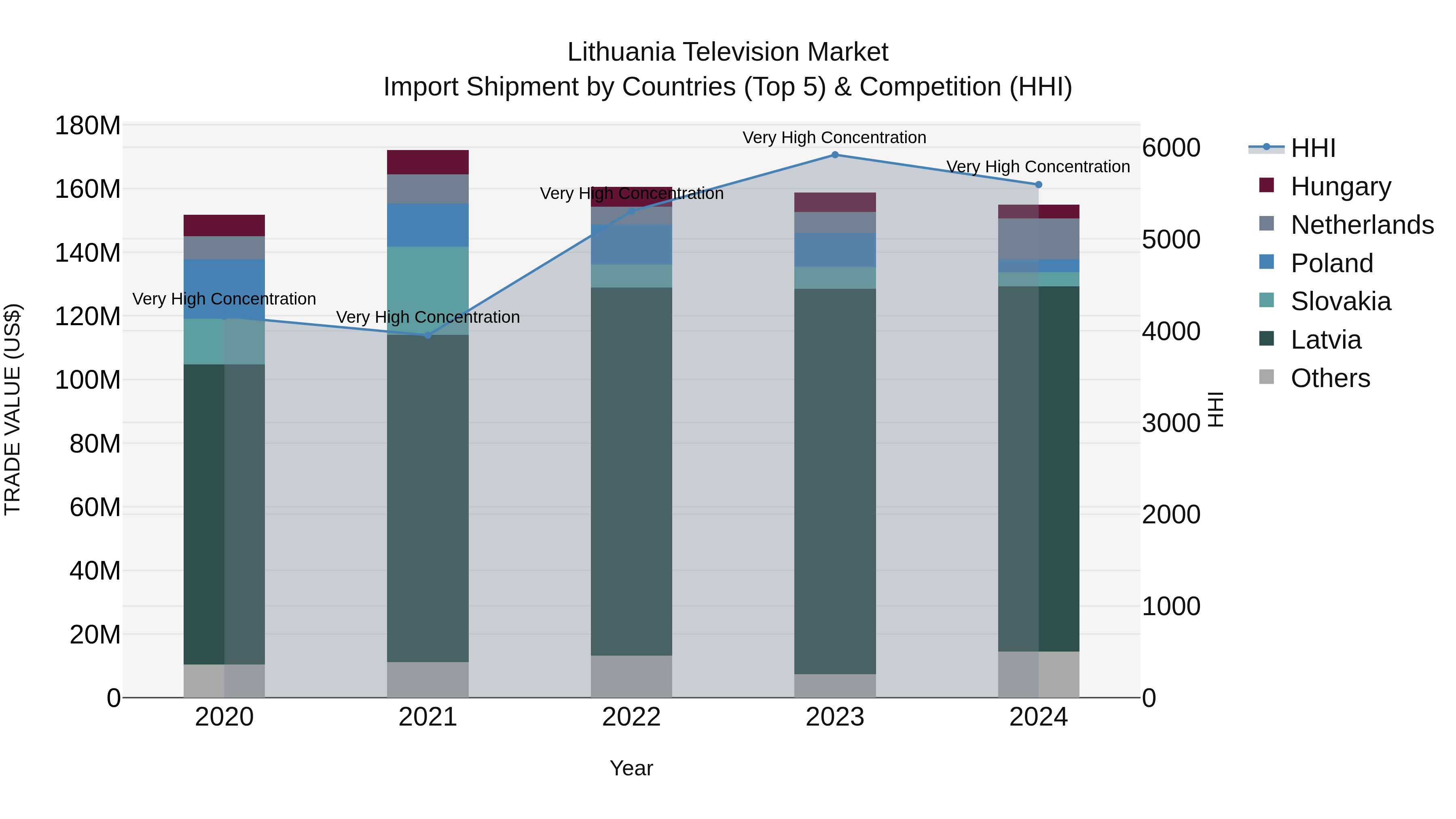 Lithuania Television Market Top 5 Importing Countries and Market Competition (HHI) Analysis