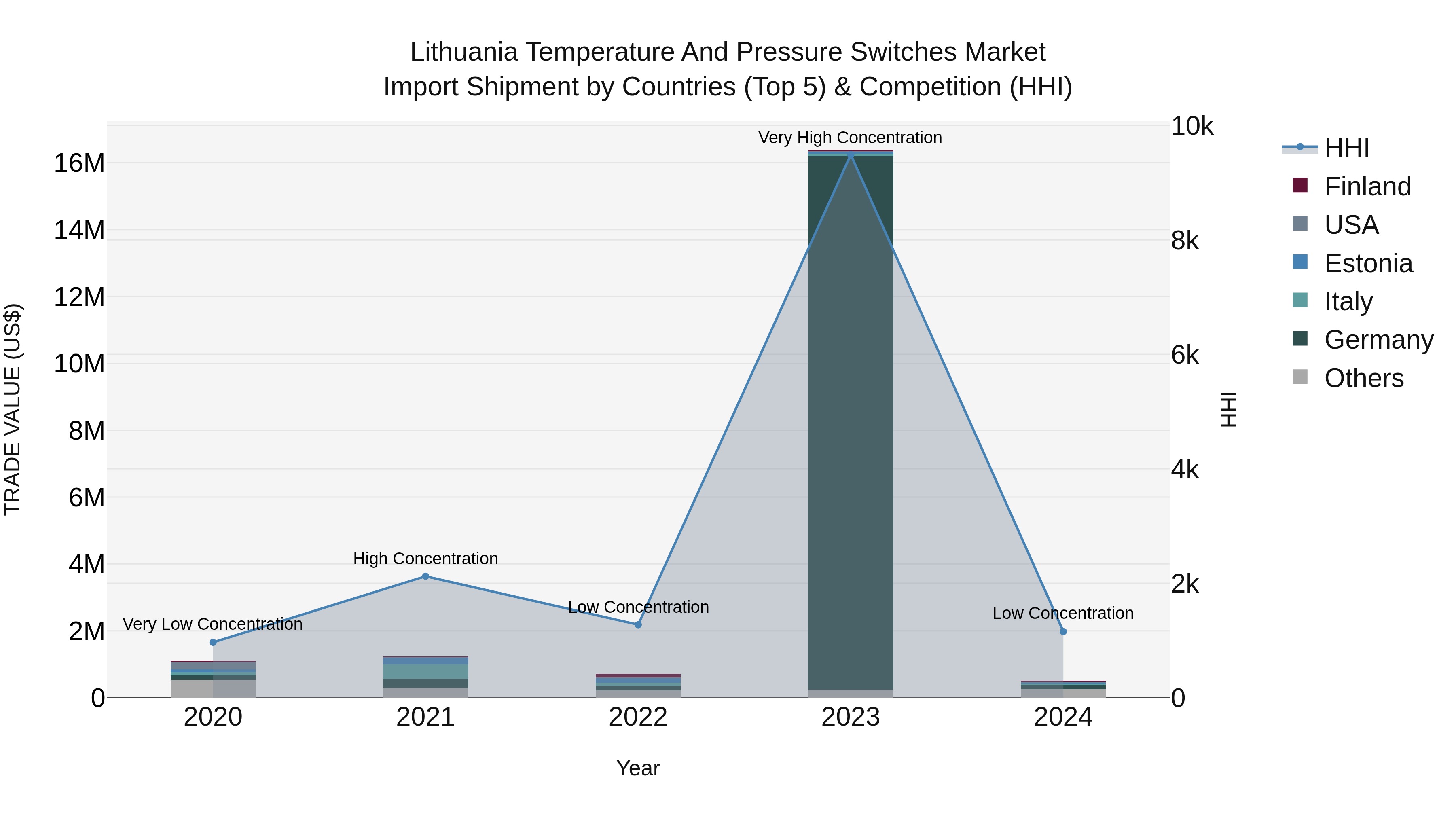 Lithuania Temperature and Pressure Switches Market Top 5 Importing Countries and Market Competition (HHI) Analysis