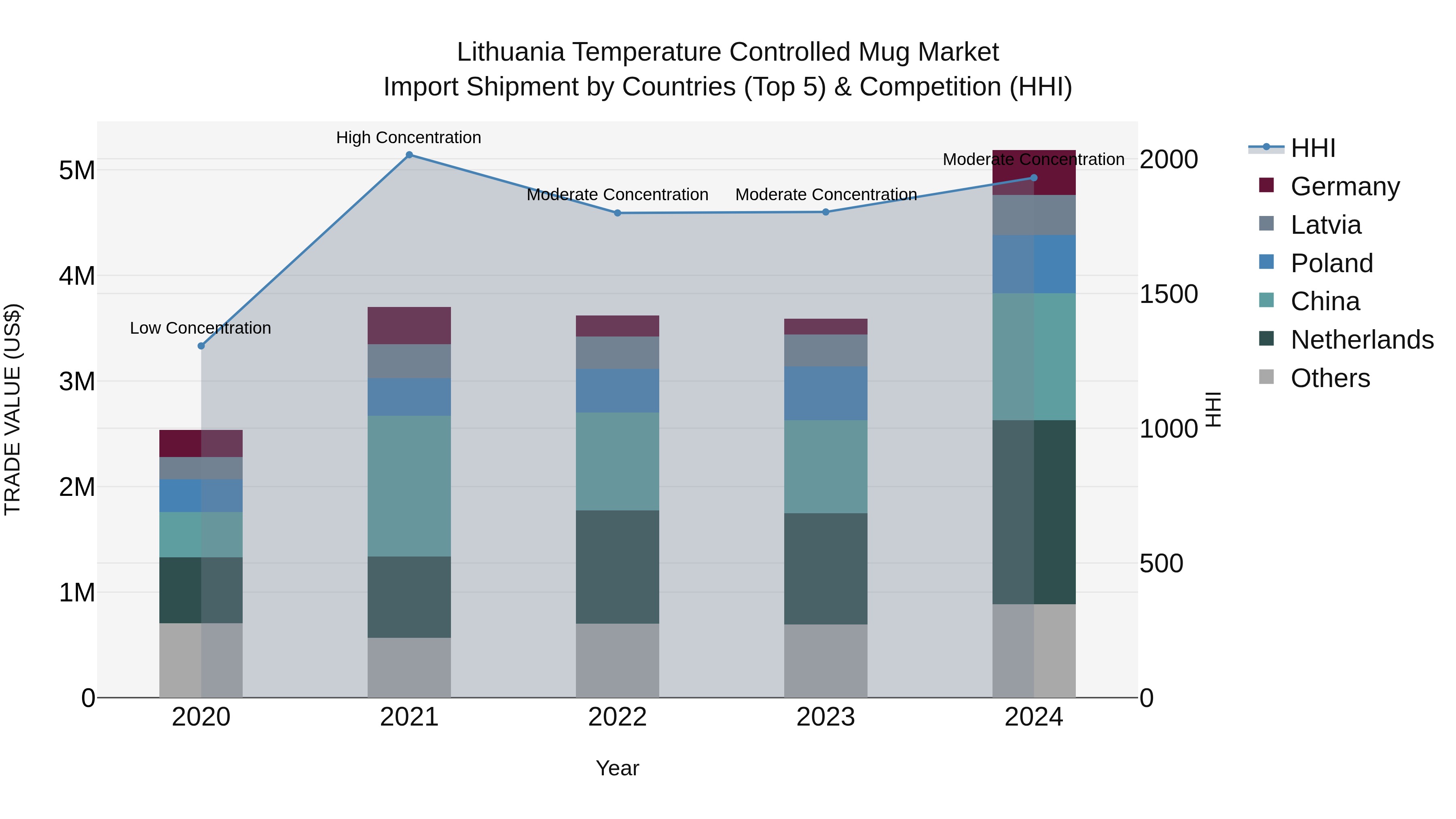 Lithuania Temperature Controlled Mug Market Top 5 Importing Countries and Market Competition (HHI) Analysis