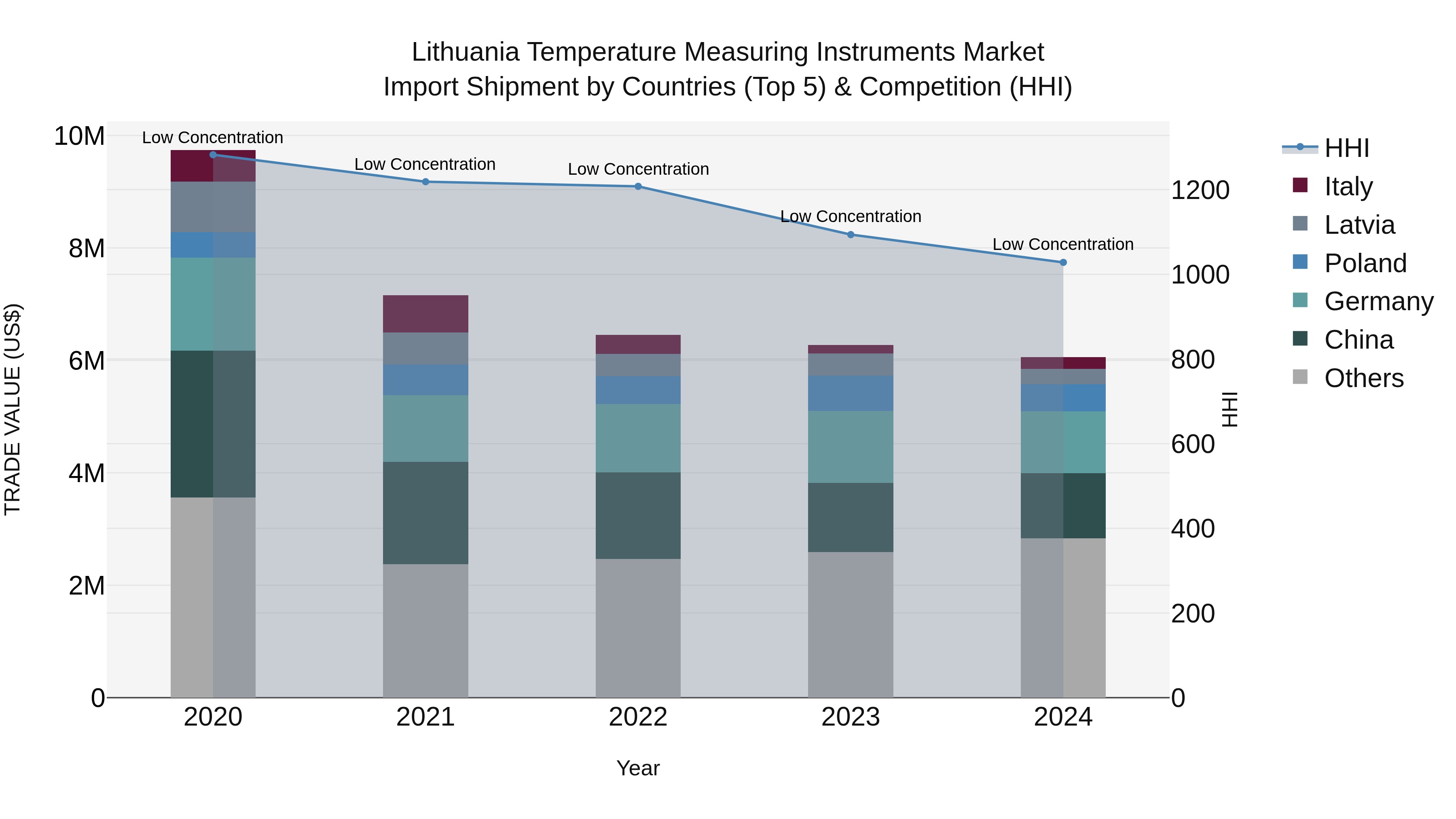 Lithuania Temperature Measuring Instruments Market Top 5 Importing Countries and Market Competition (HHI) Analysis