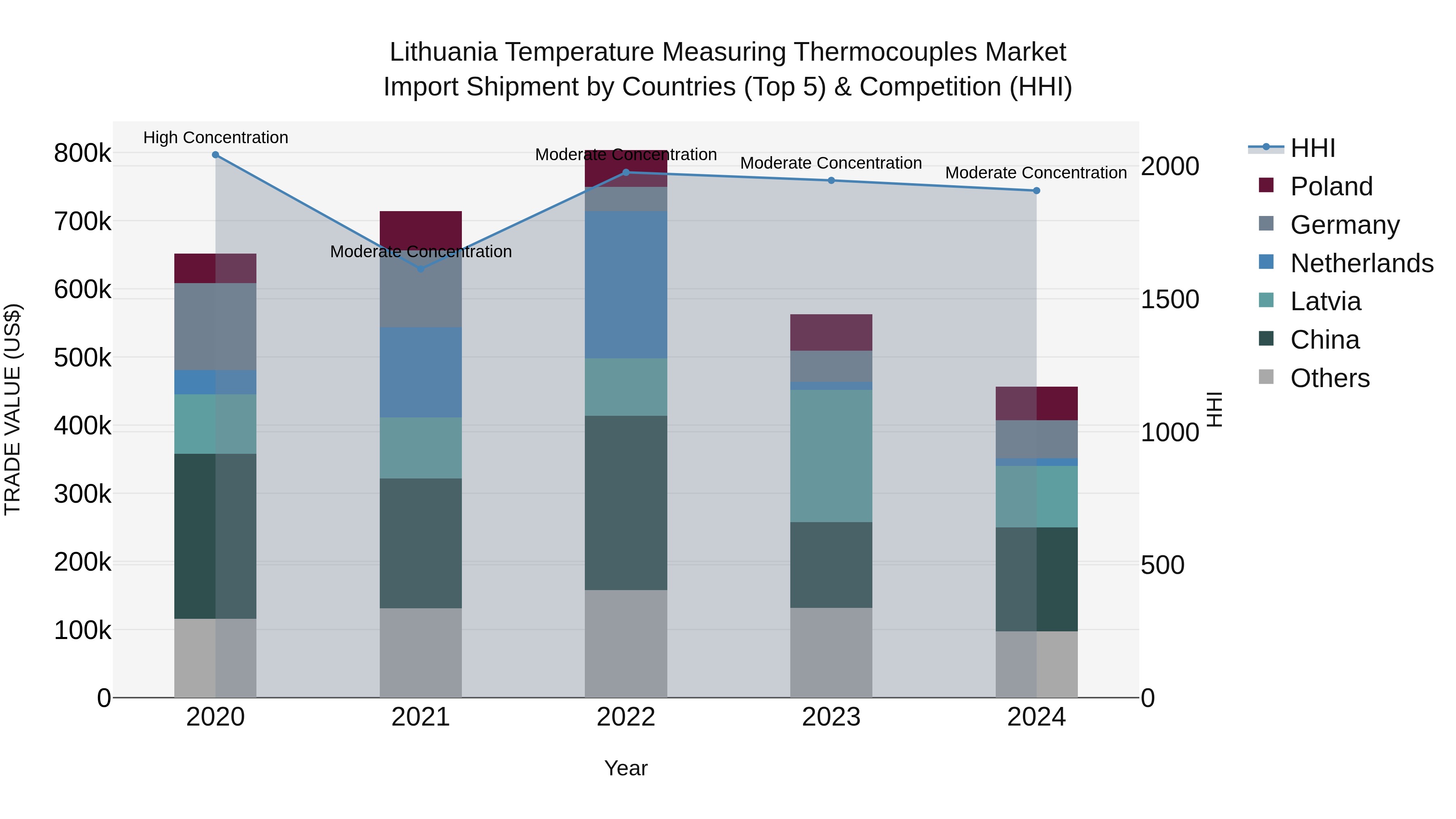 Lithuania Temperature Measuring Thermocouples Market Top 5 Importing Countries and Market Competition (HHI) Analysis