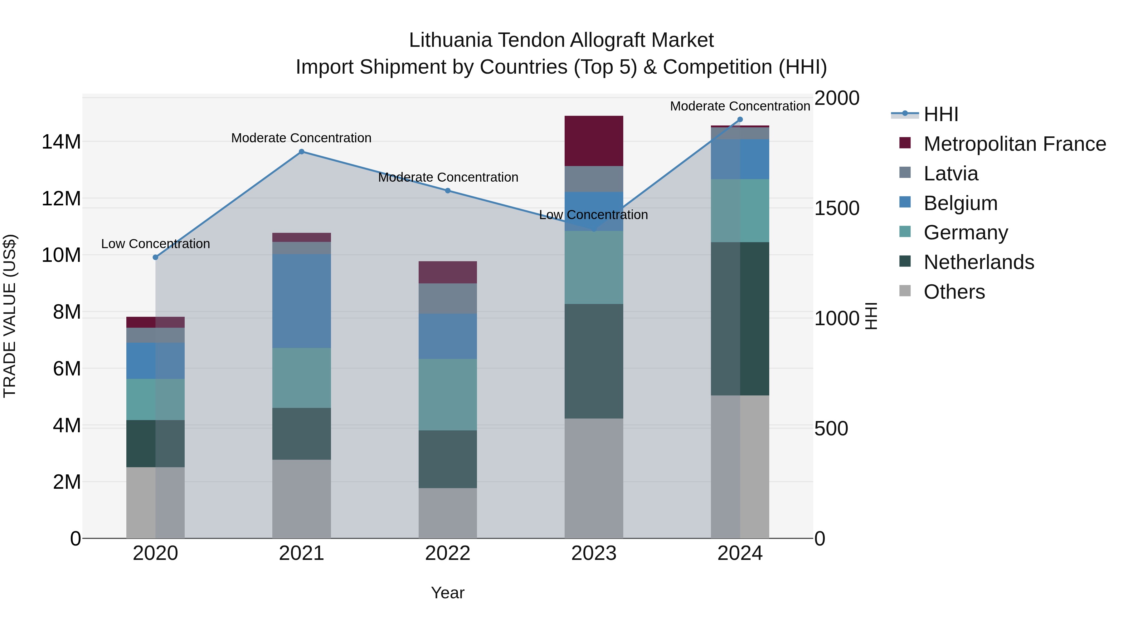 Lithuania Tendon Allograft Market Top 5 Importing Countries and Market Competition (HHI) Analysis