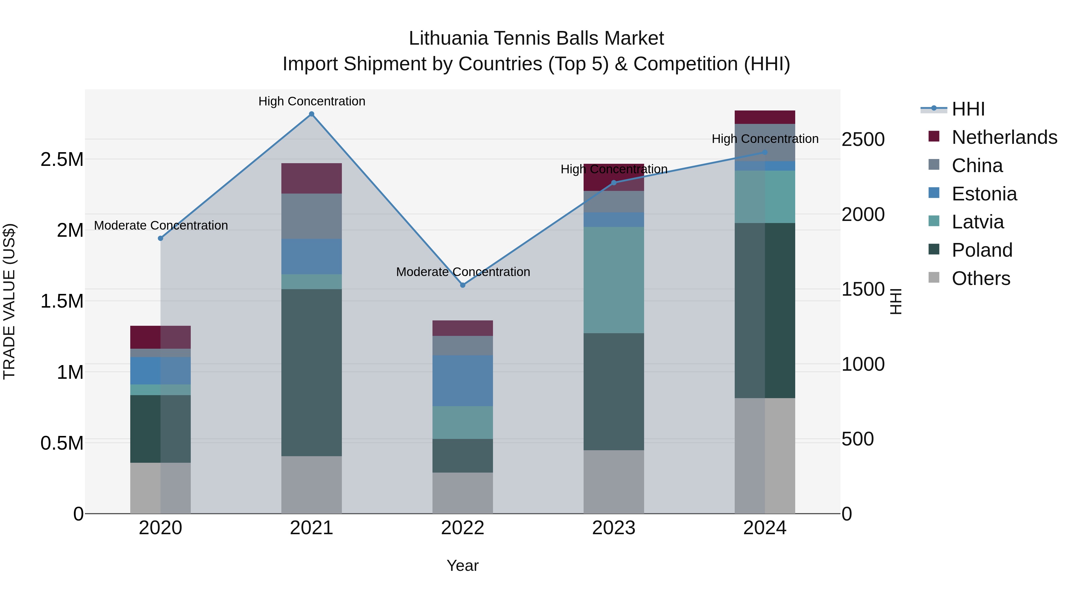 Lithuania Tennis Balls Market Top 5 Importing Countries and Market Competition (HHI) Analysis