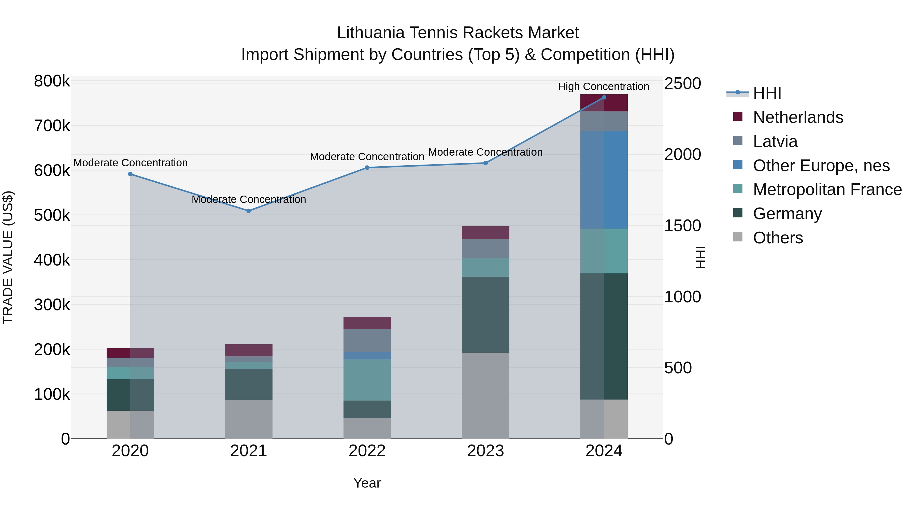 Lithuania Tennis Rackets Market Top 5 Importing Countries and Market Competition (HHI) Analysis