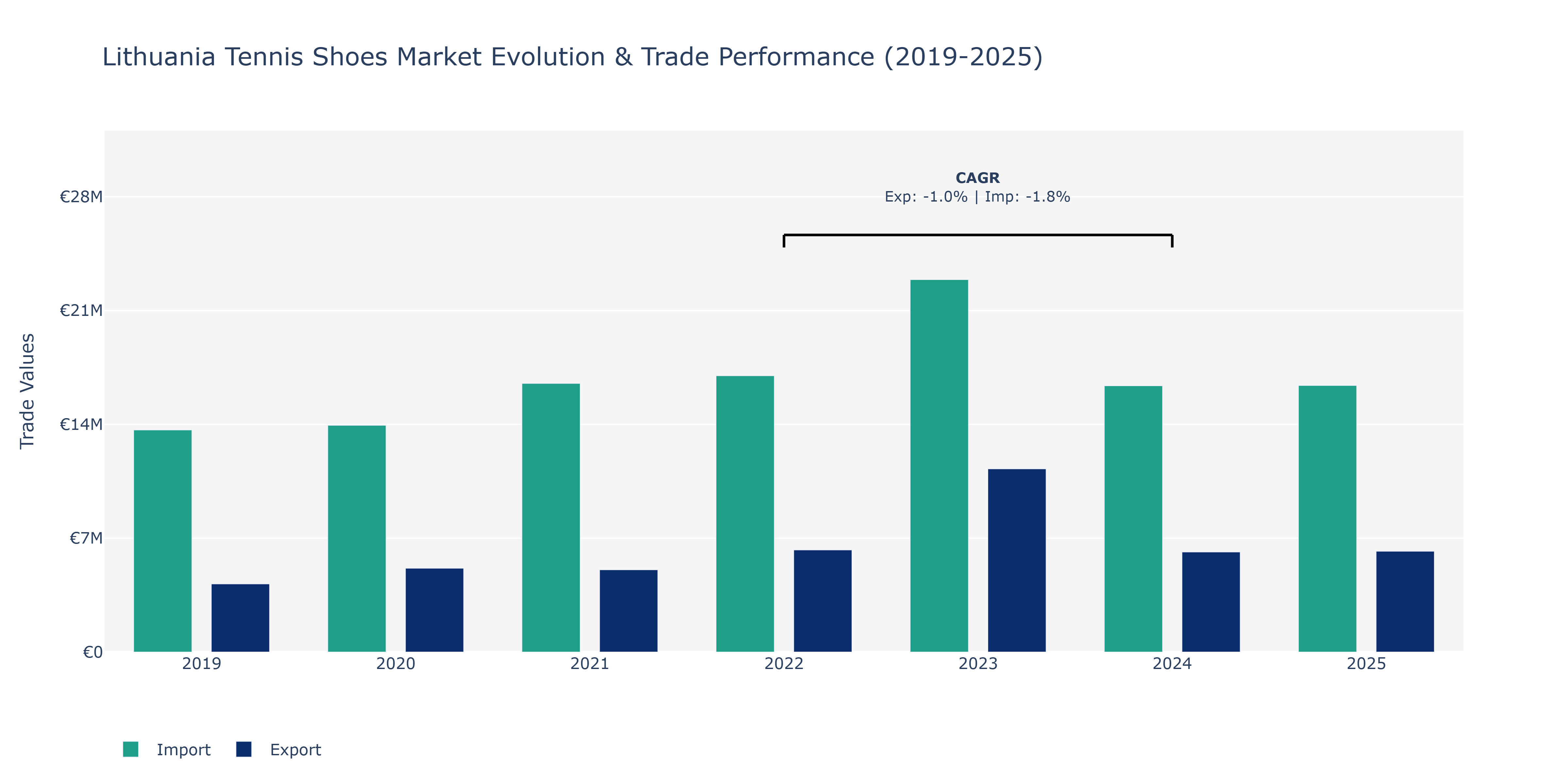 Lithuania Tennis Shoes Market: Production & Trade Performance (2019-2025)