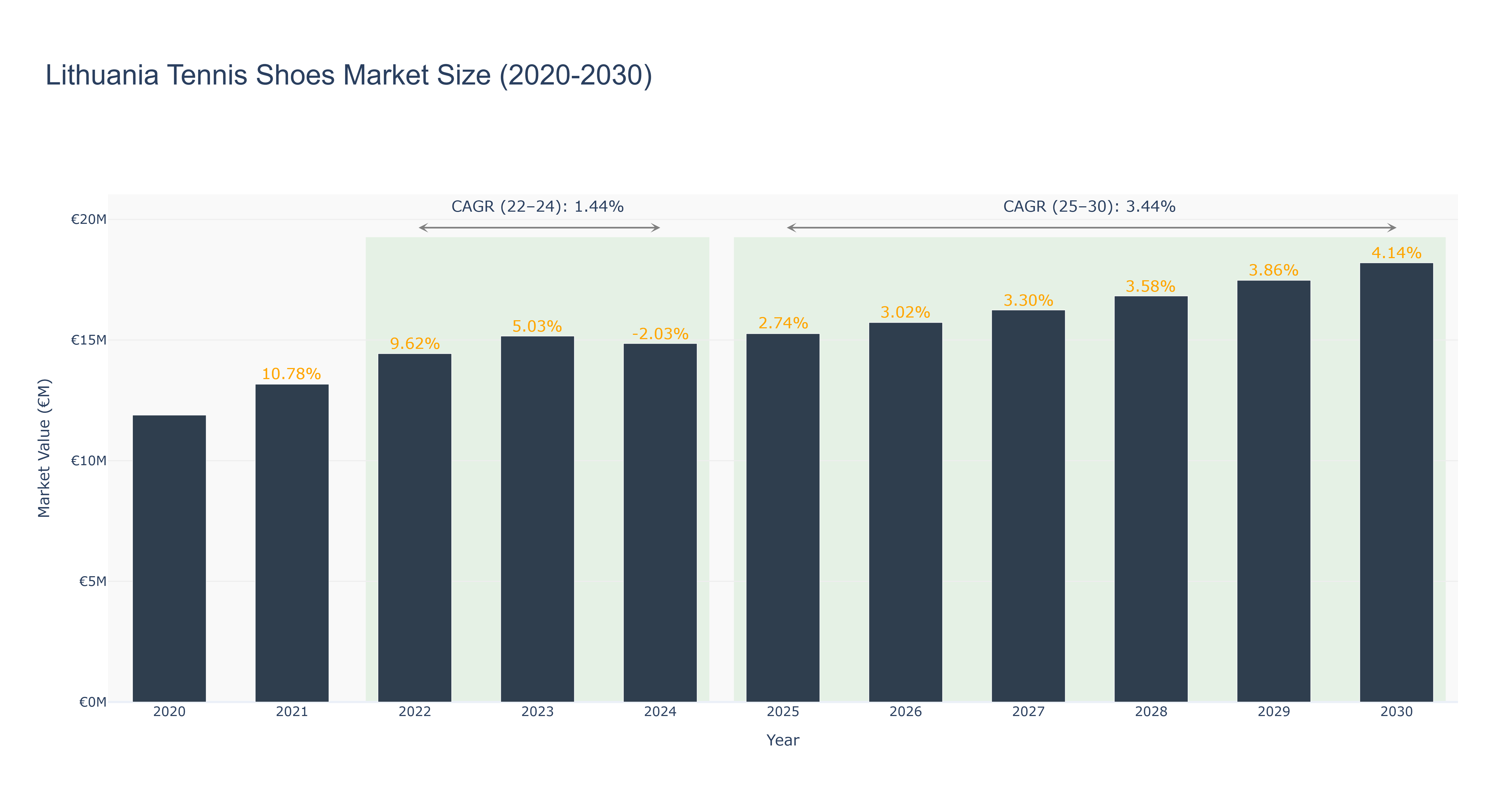 Lithuania Tennis Shoes Market Size (2020-2030)